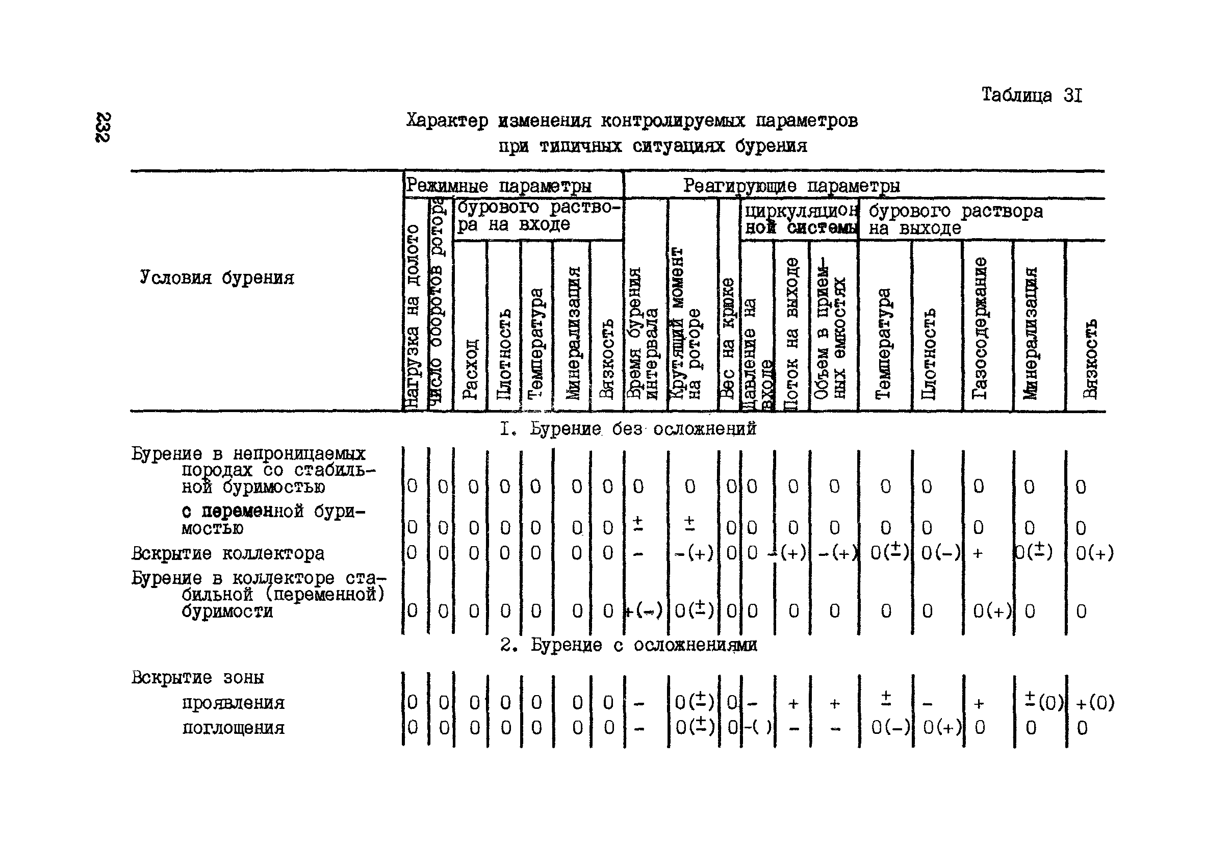 РД 39-0147716-102-87