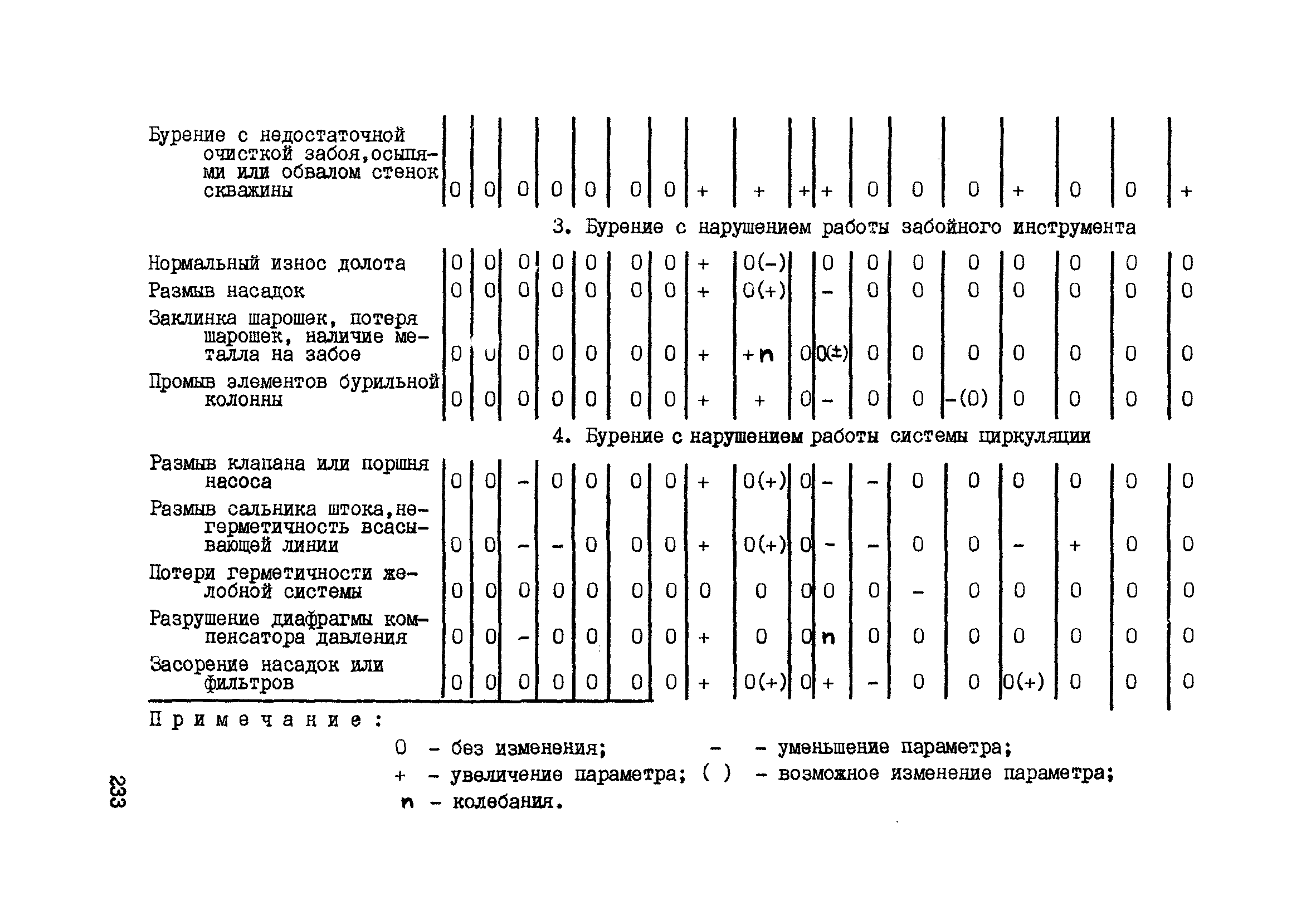 РД 39-0147716-102-87