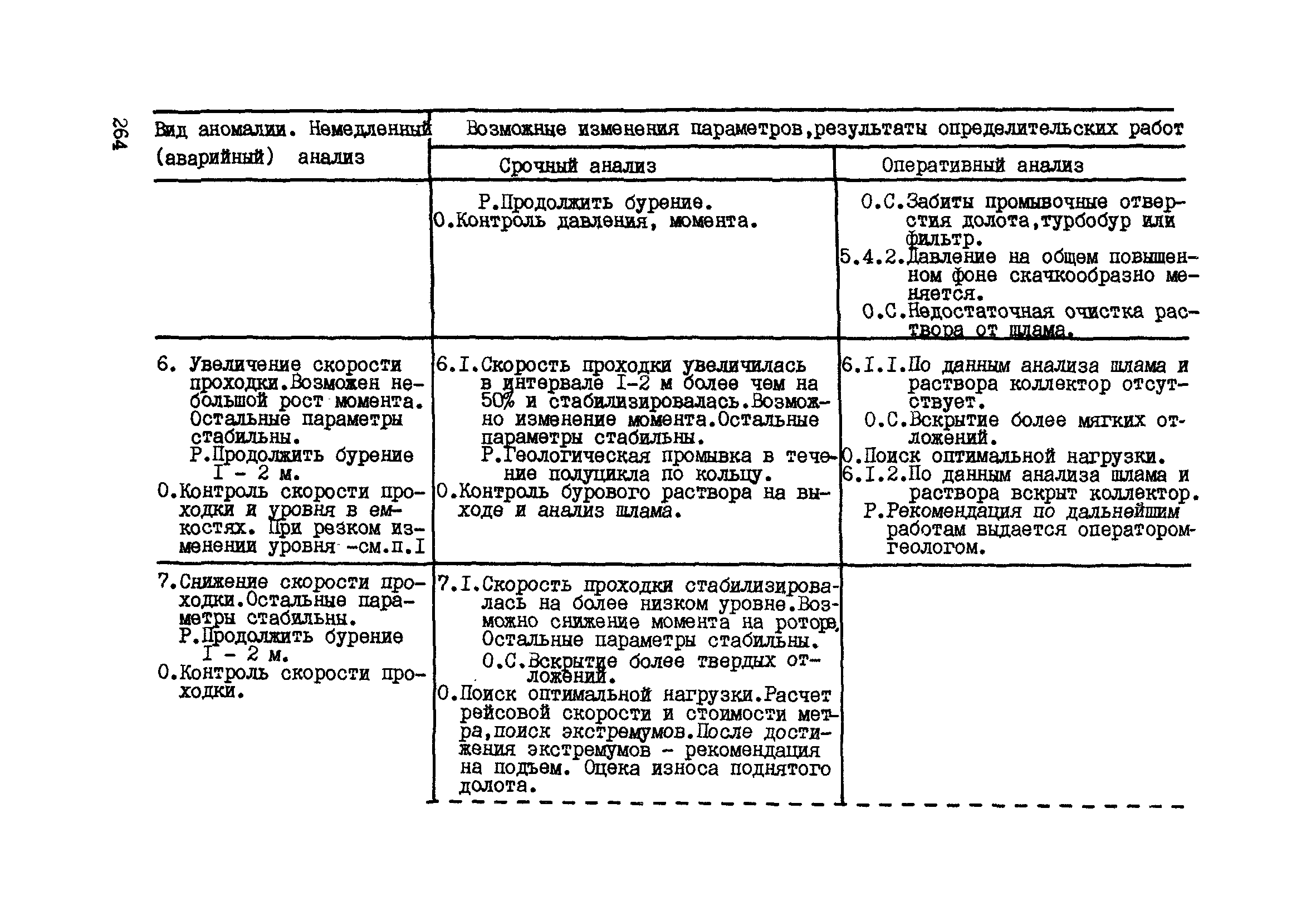 РД 39-0147716-102-87