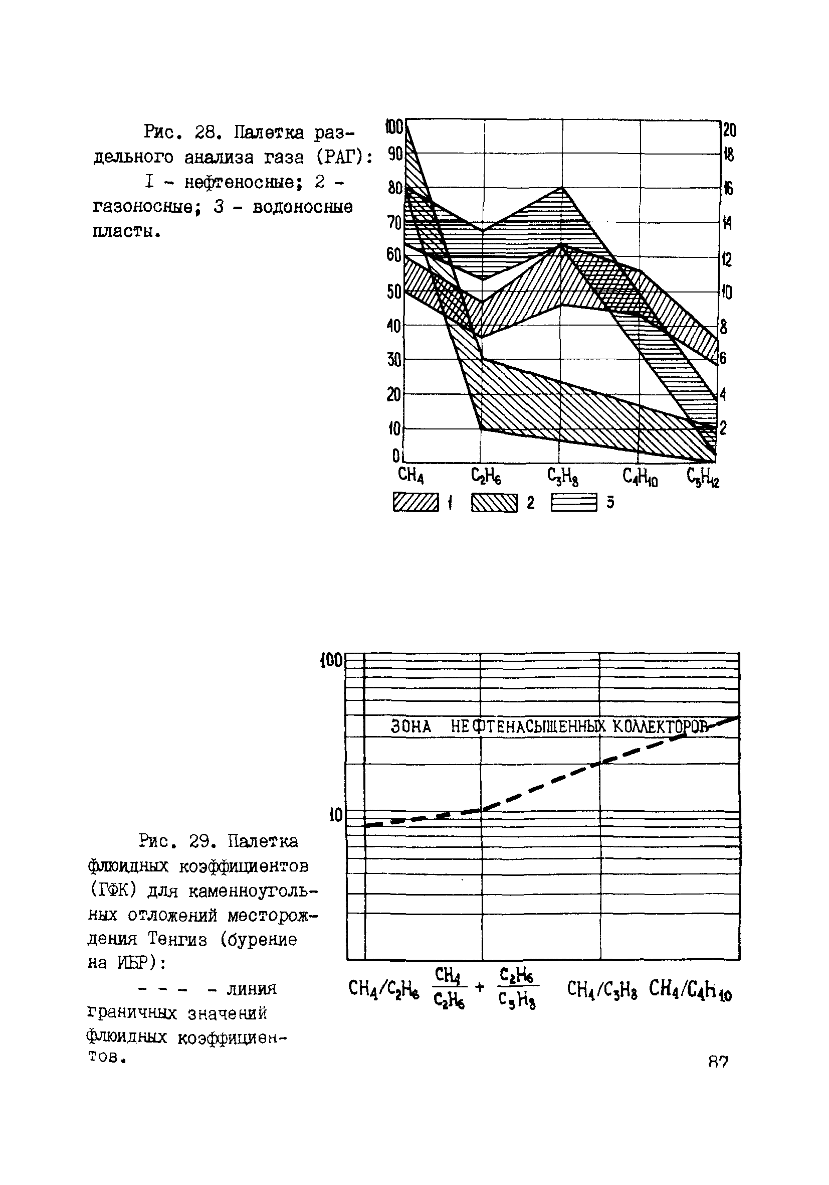 РД 39-0147716-102-87