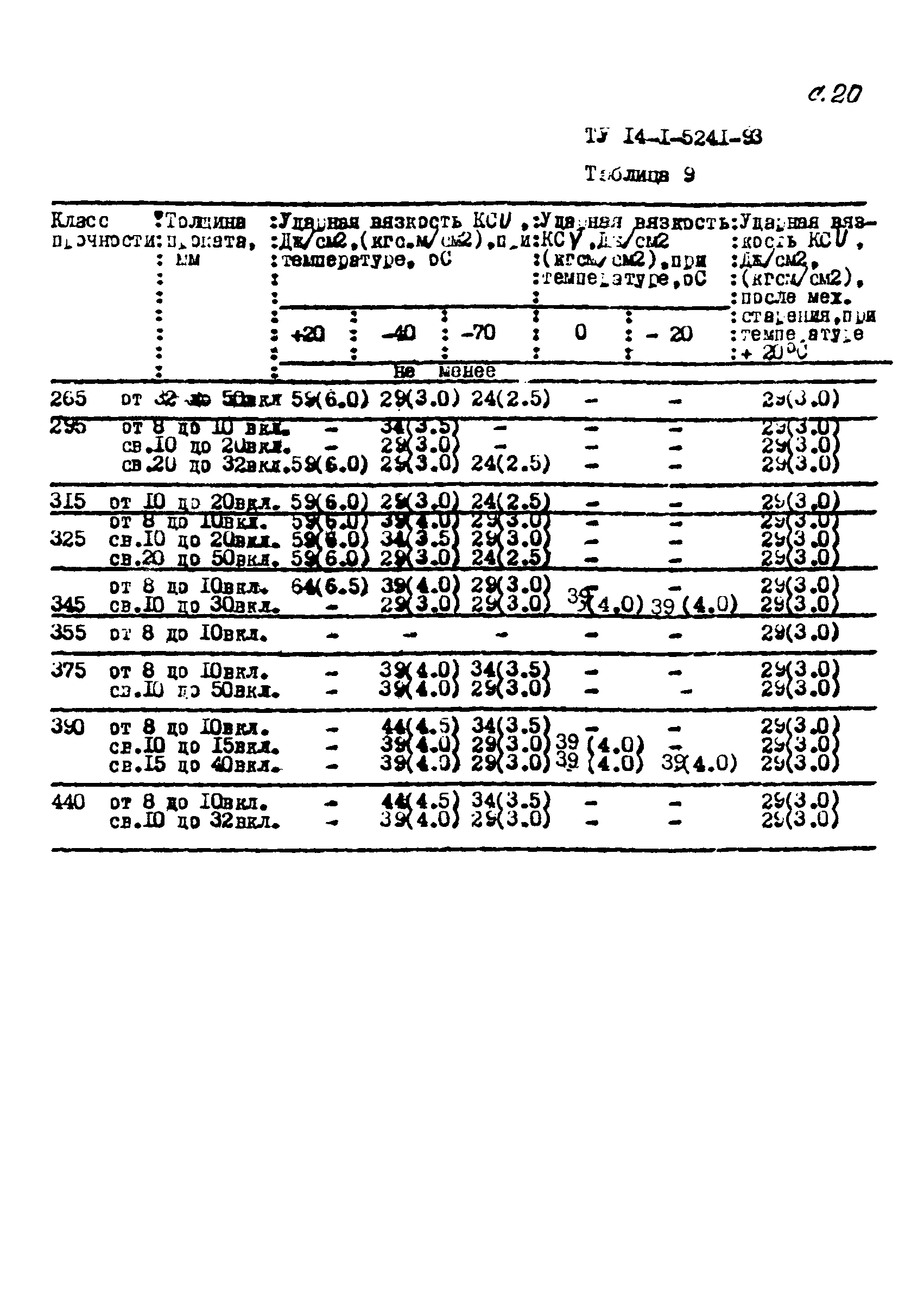 ТУ 14-1-5241-93