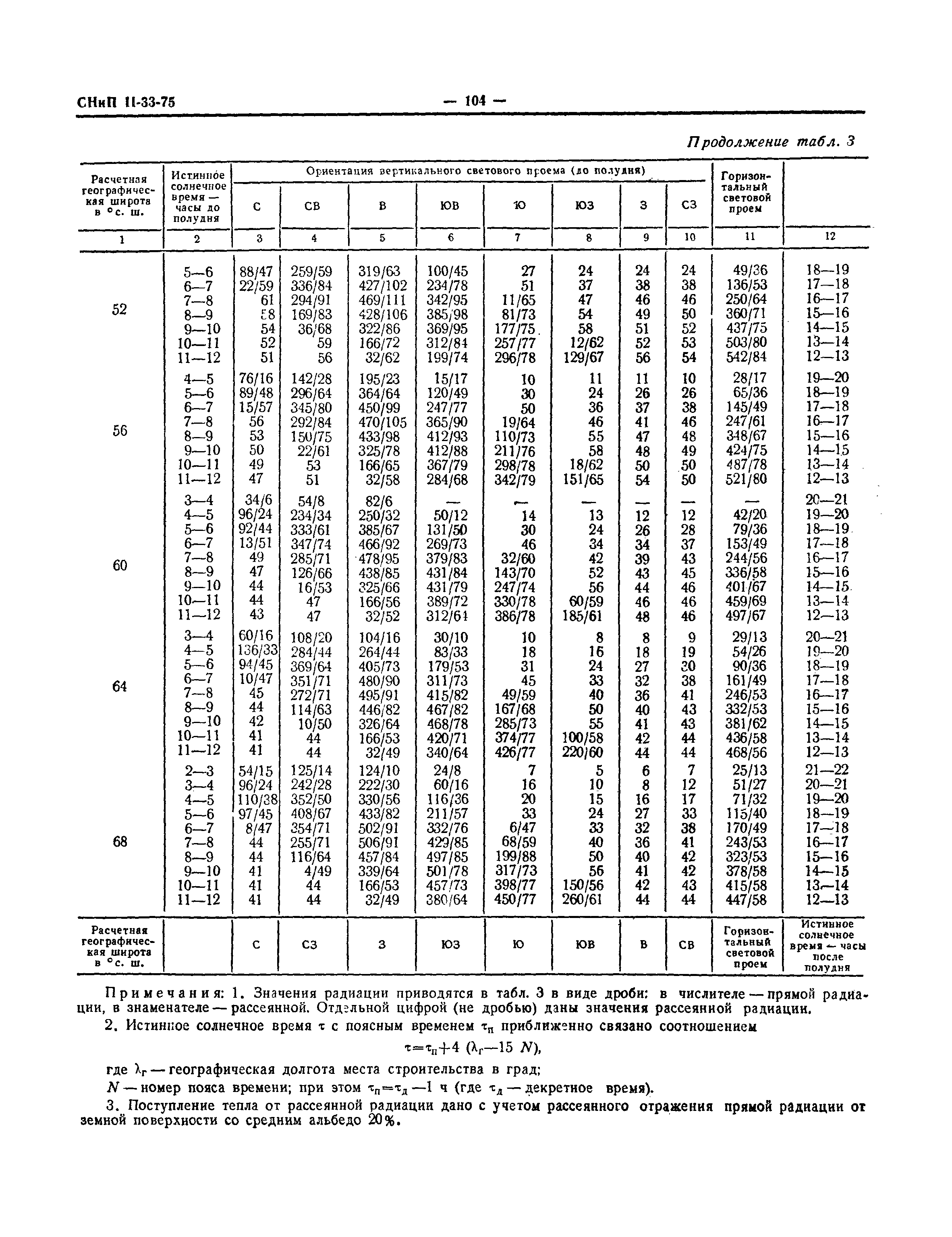 СНиП II-33-75