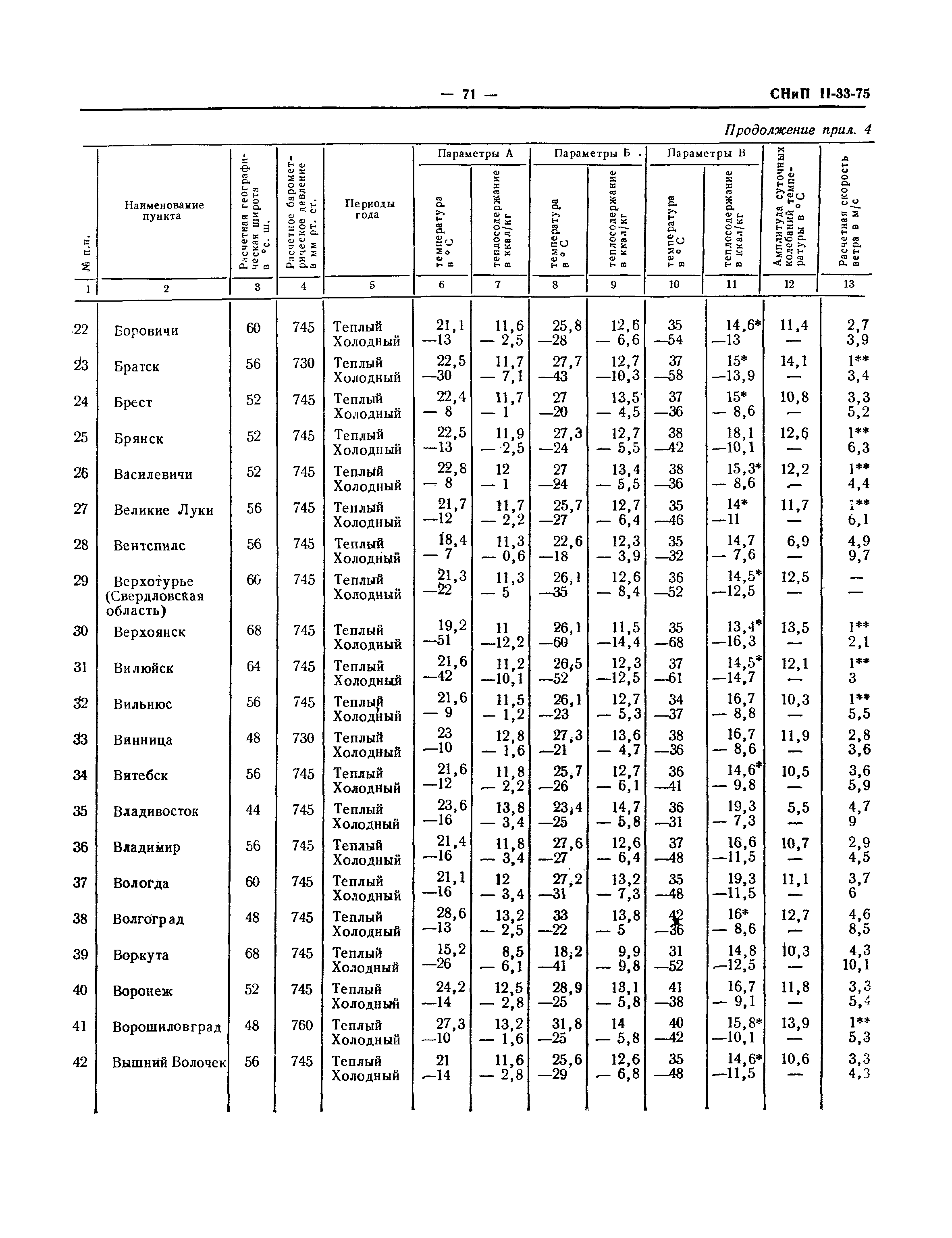 СНиП II-33-75