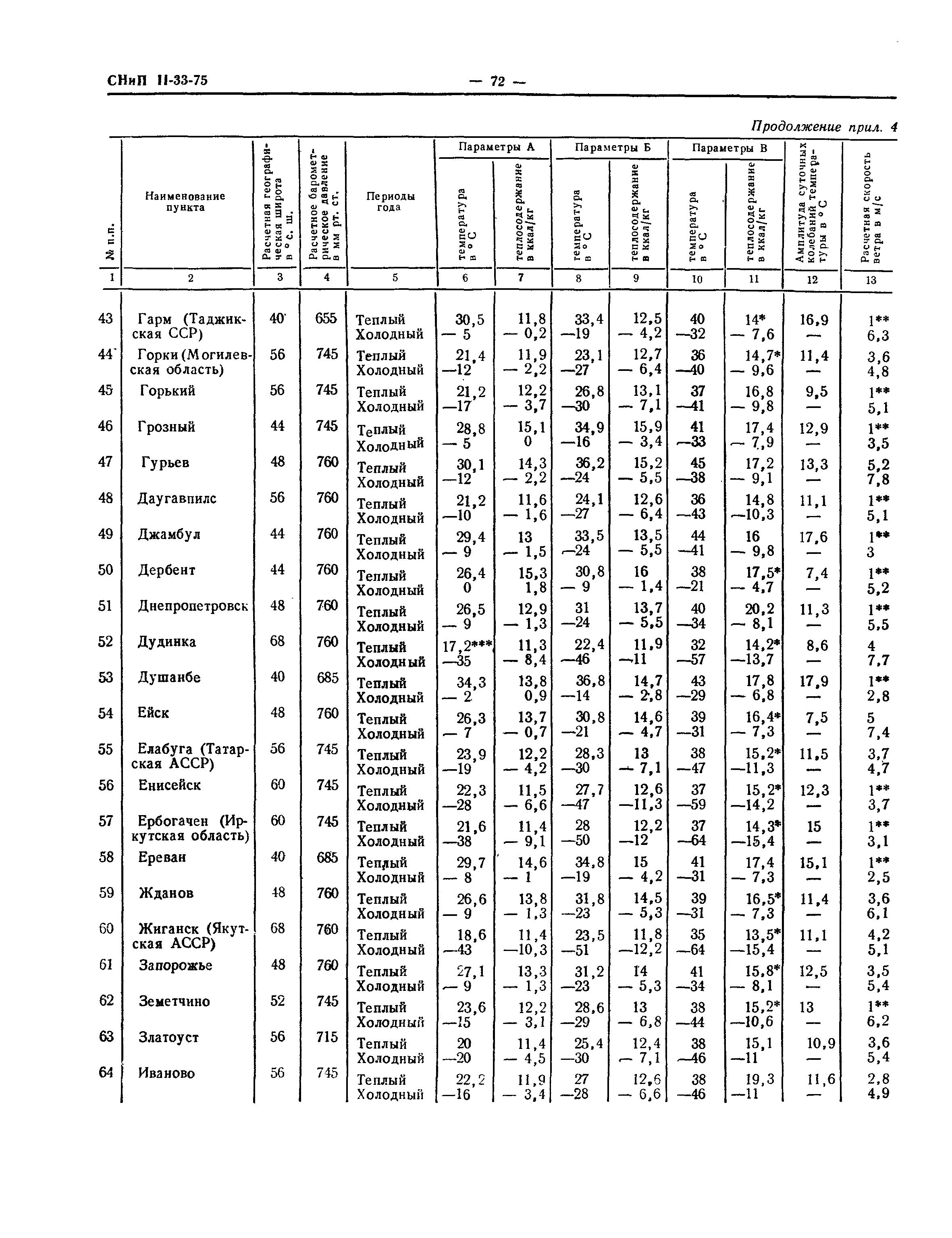 СНиП II-33-75