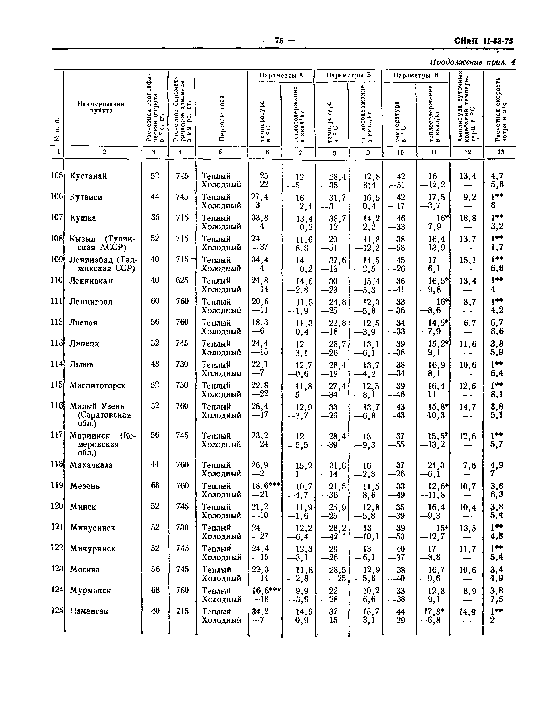 СНиП II-33-75