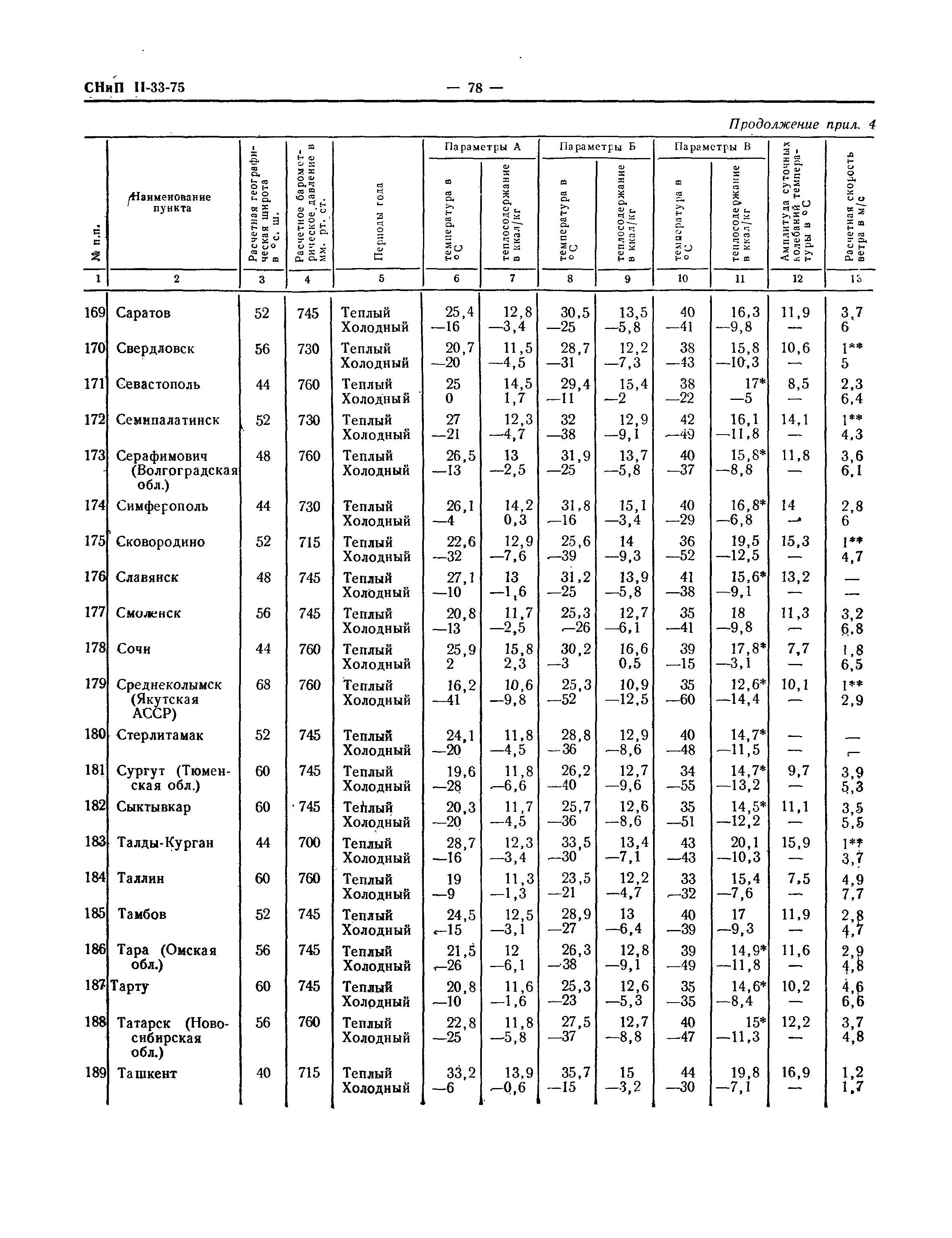 СНиП II-33-75