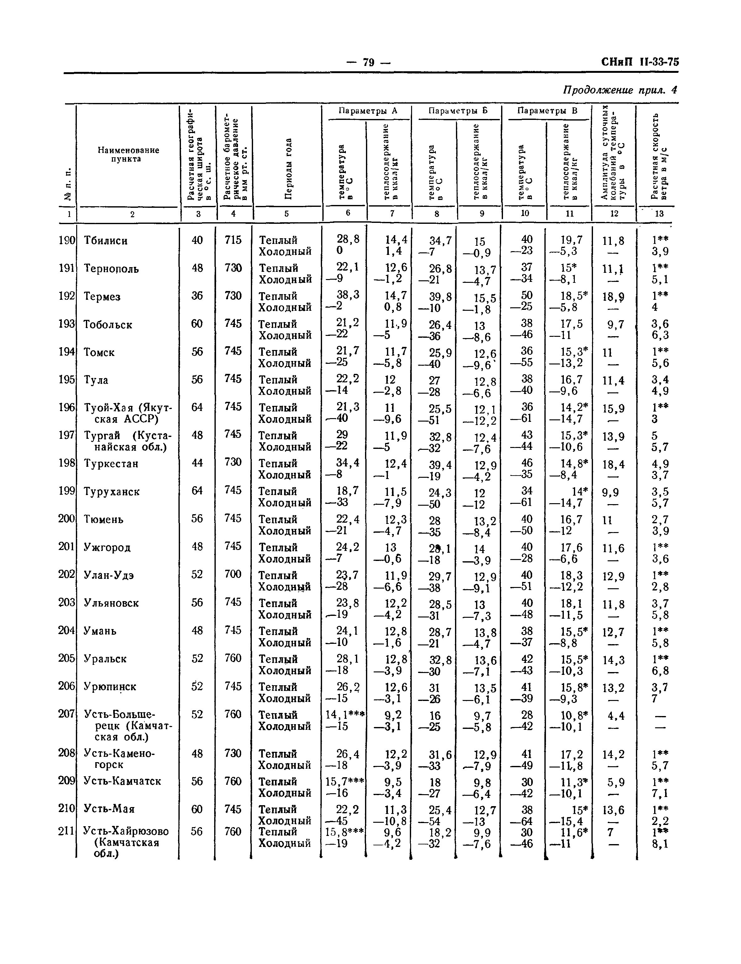 СНиП II-33-75