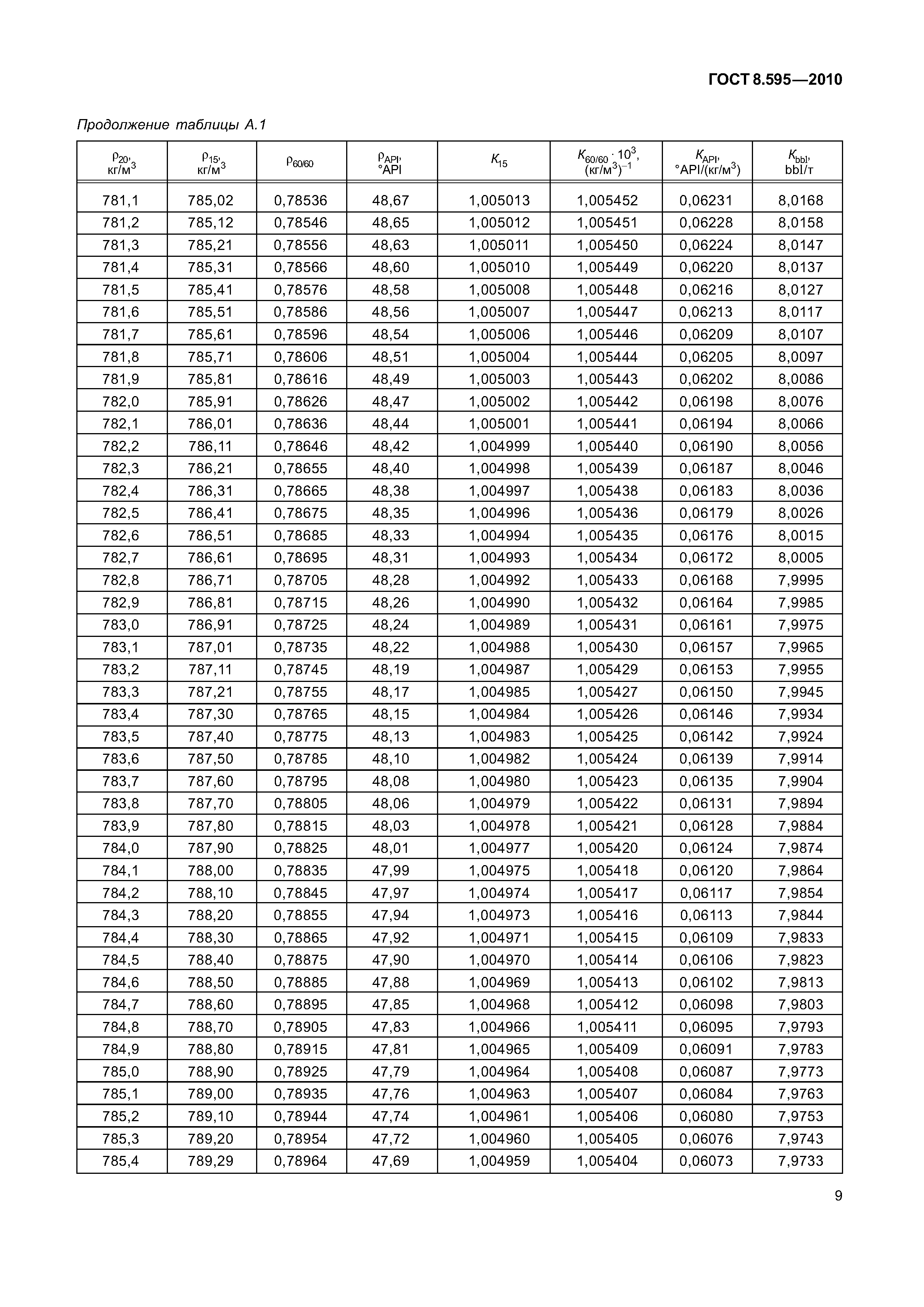 ГОСТ 8.595-2010