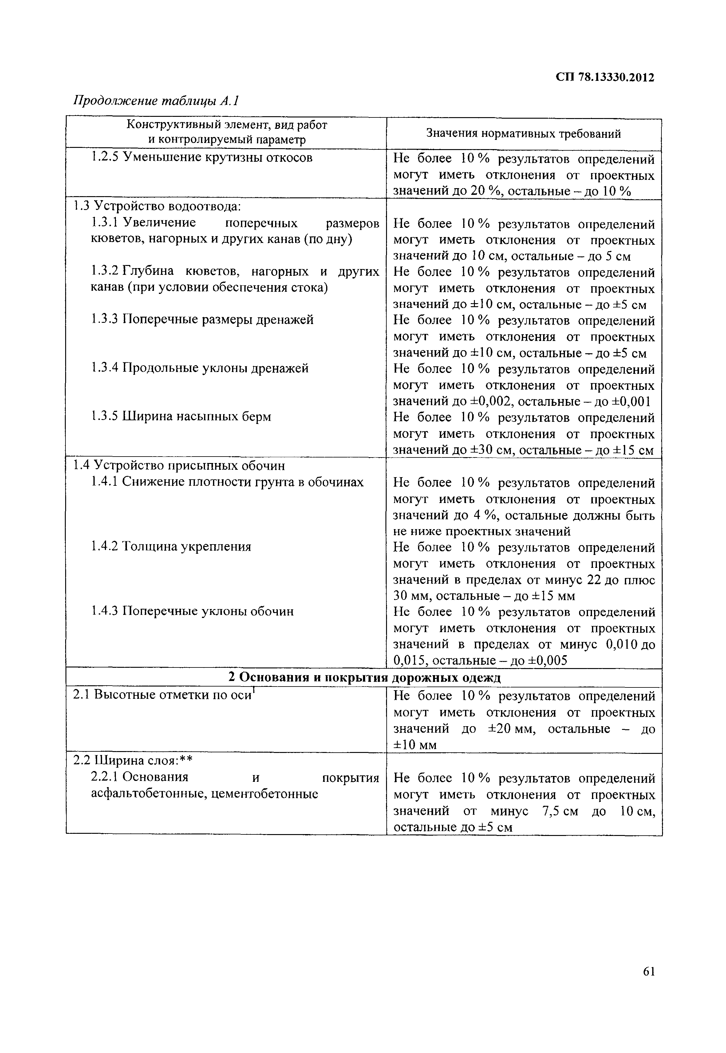 СП 78.13330.2012