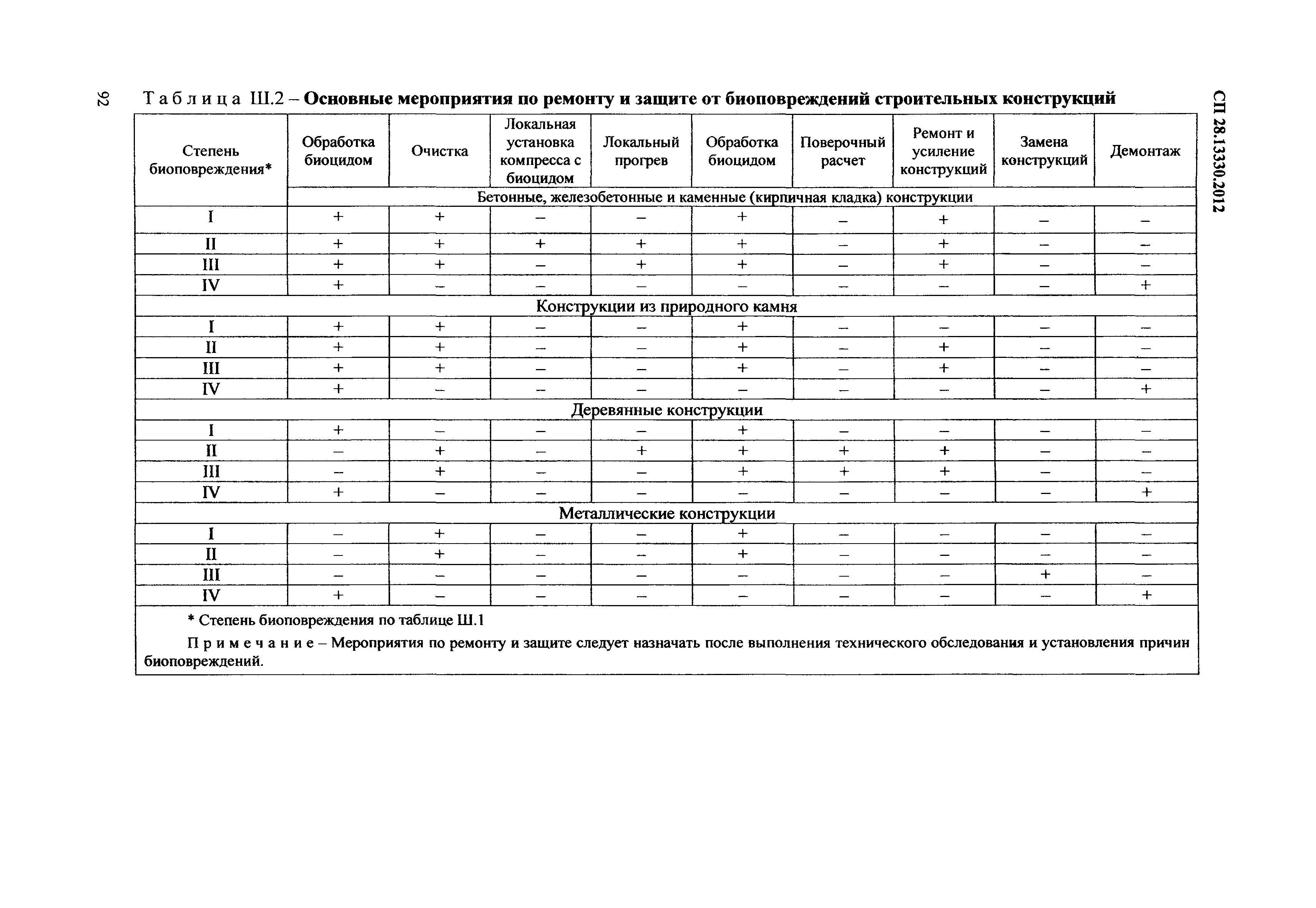 СП 28.13330.2012