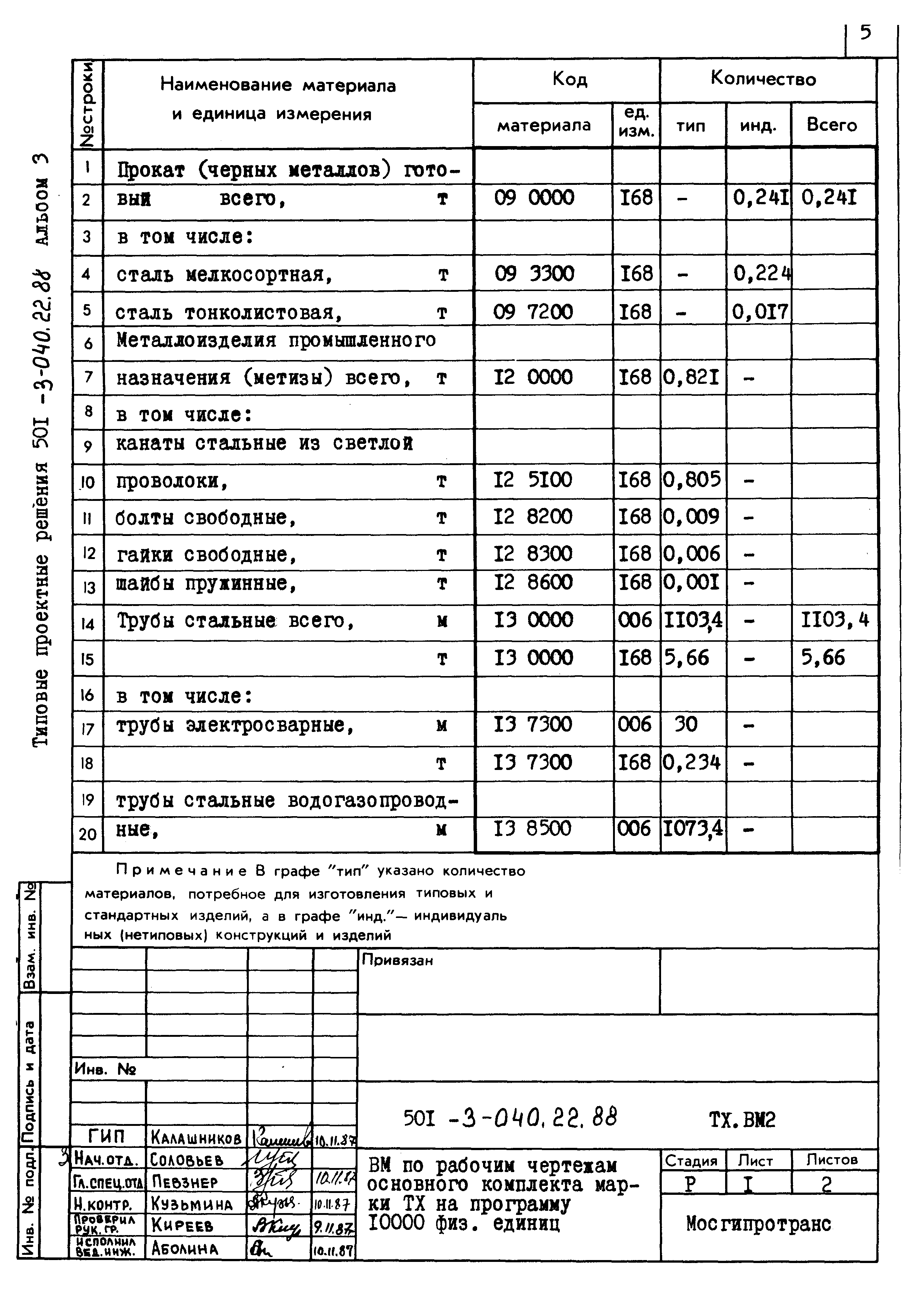 Типовые проектные решения 501-3-040.22.88