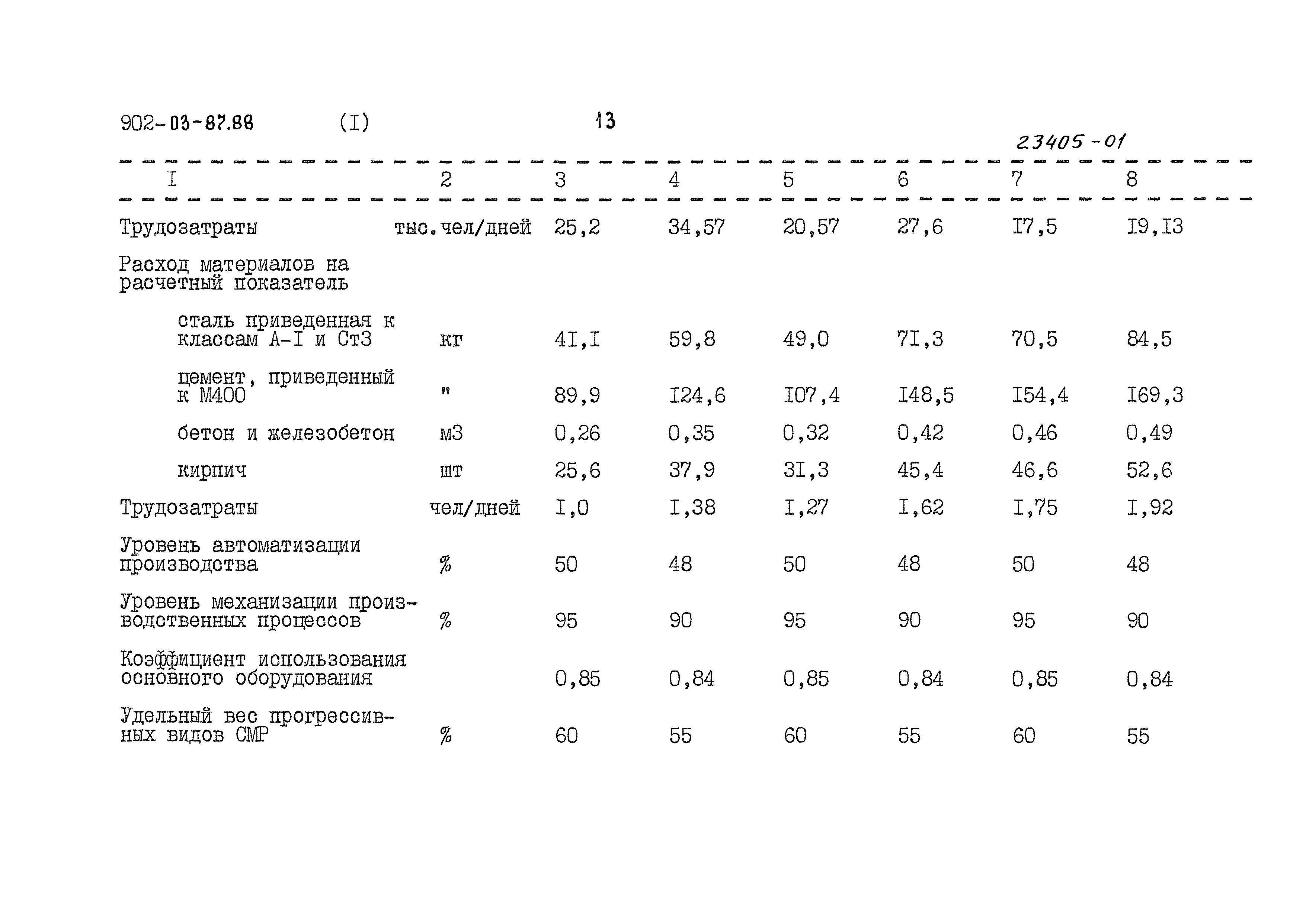 Типовые материалы для проектирования 902-03-87.88