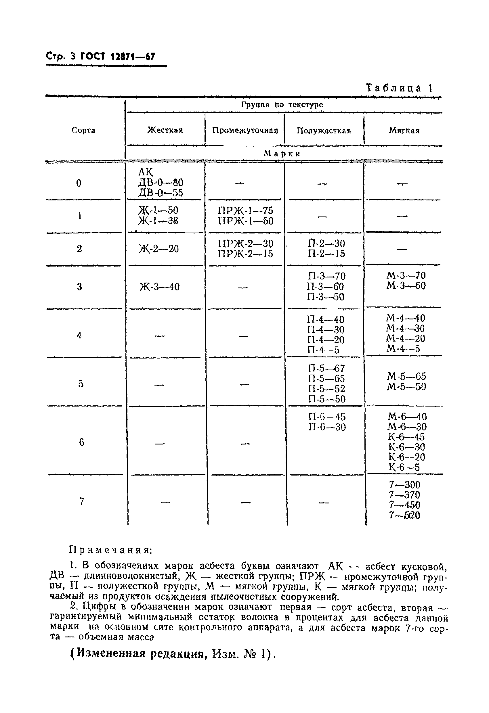 ГОСТ 12871-67