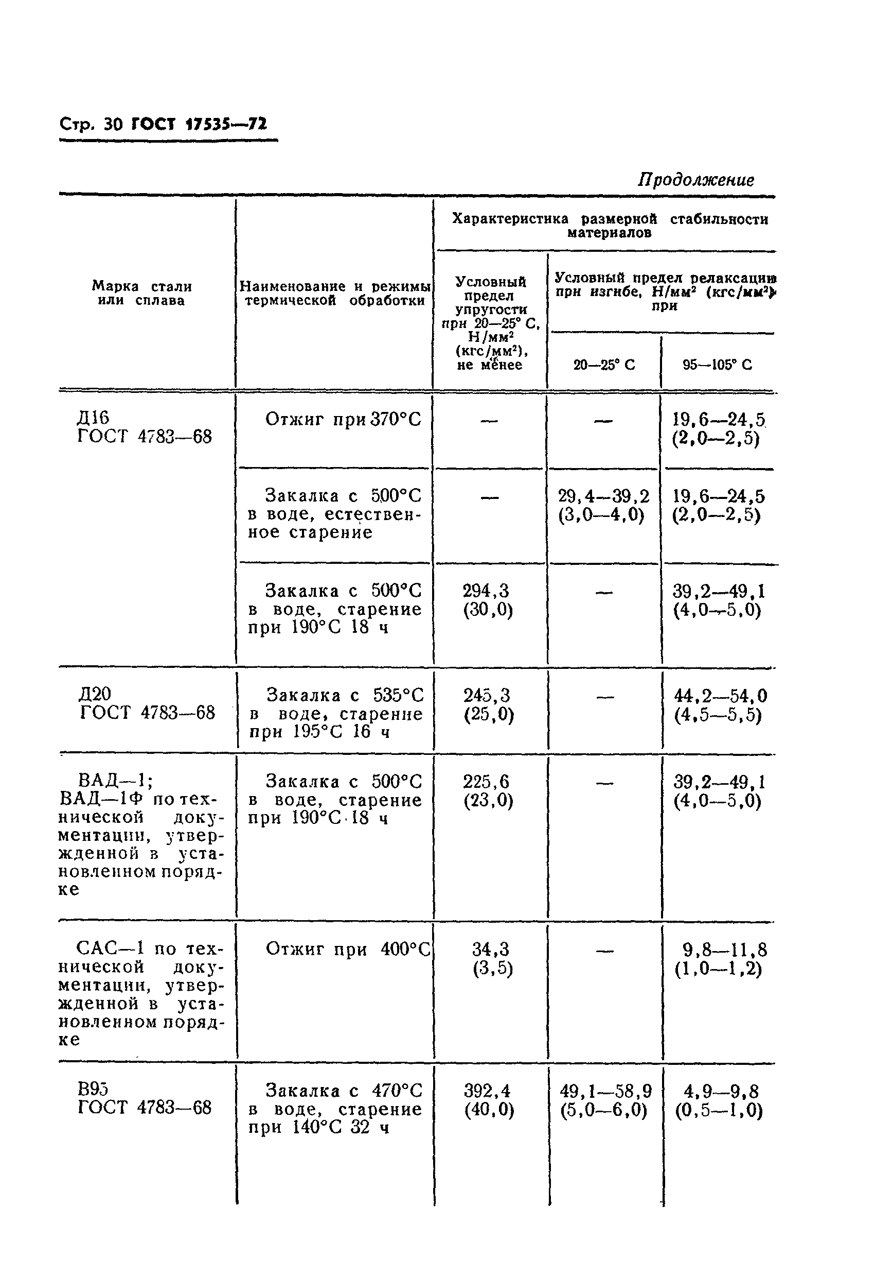 ГОСТ 17535-72