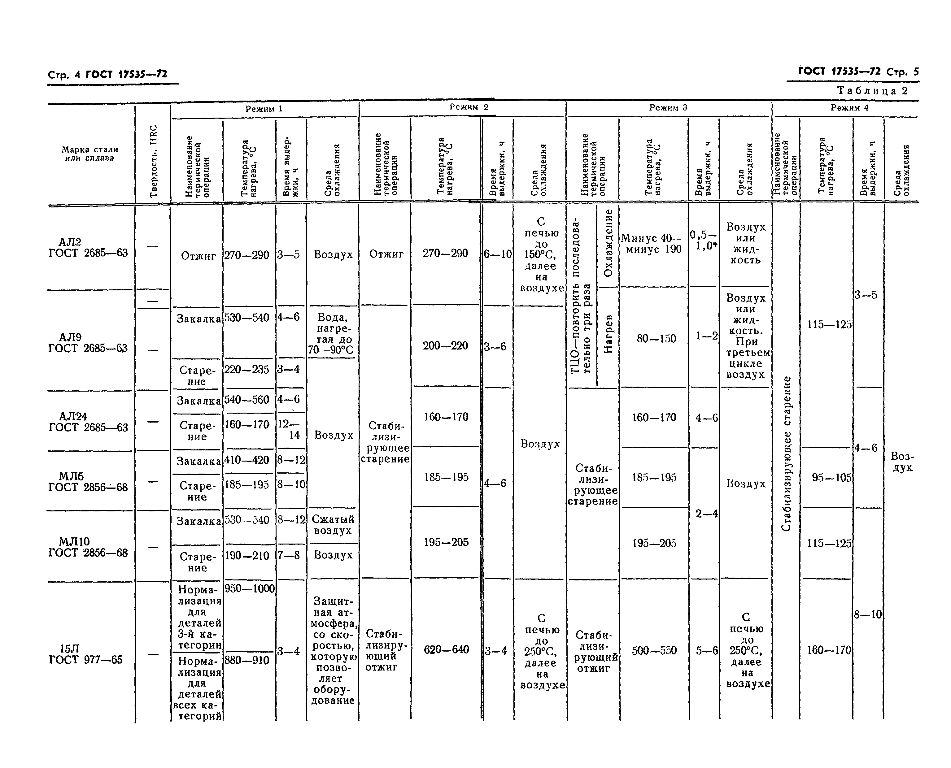 ГОСТ 17535-72