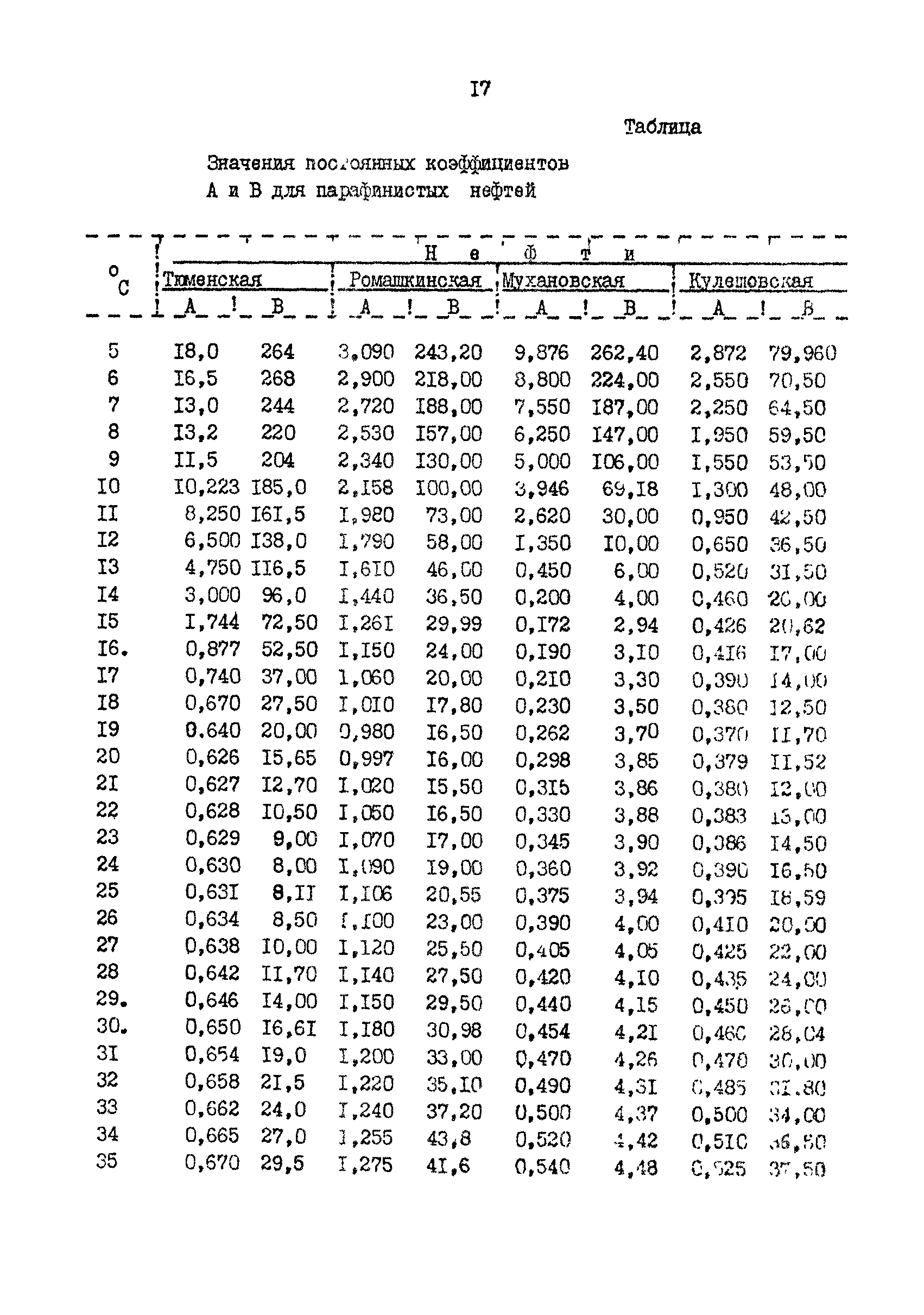 РД 39-30-1053-84