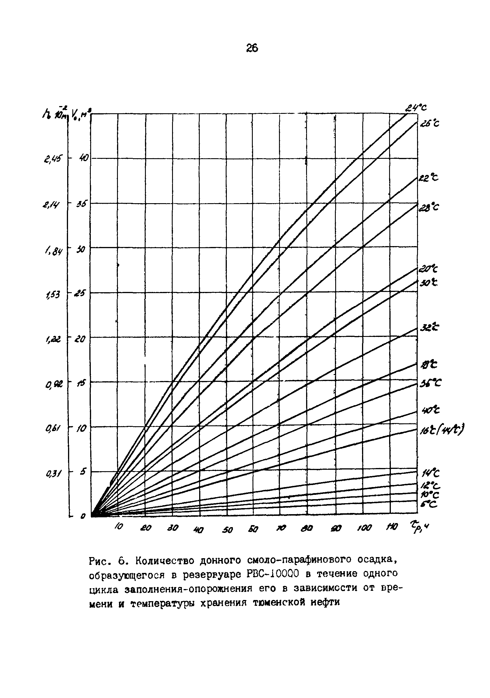 РД 39-30-1053-84