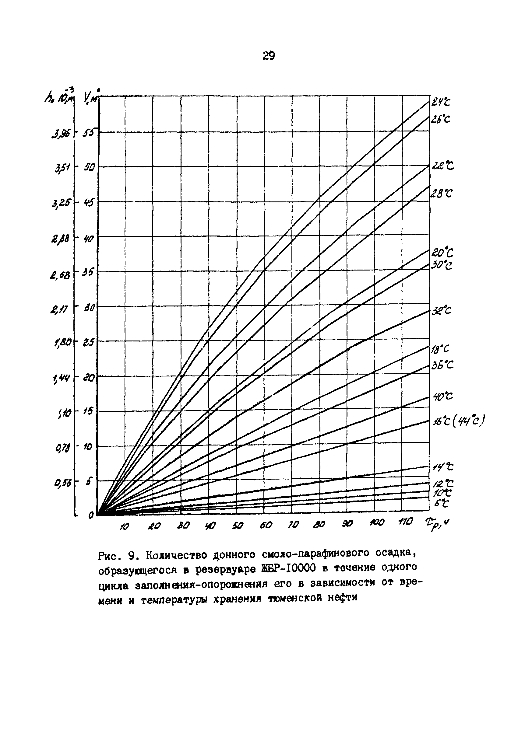 РД 39-30-1053-84