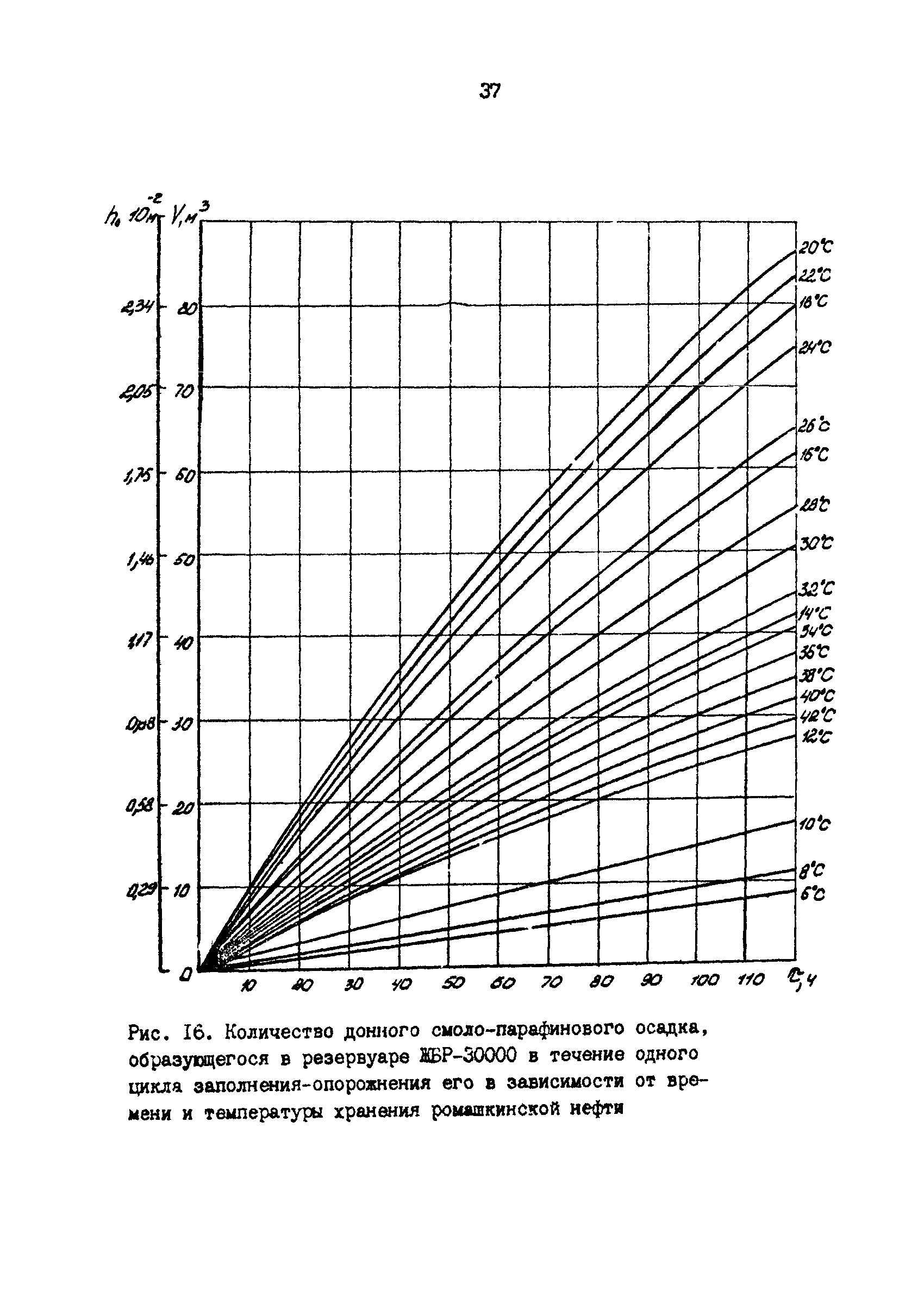 РД 39-30-1053-84