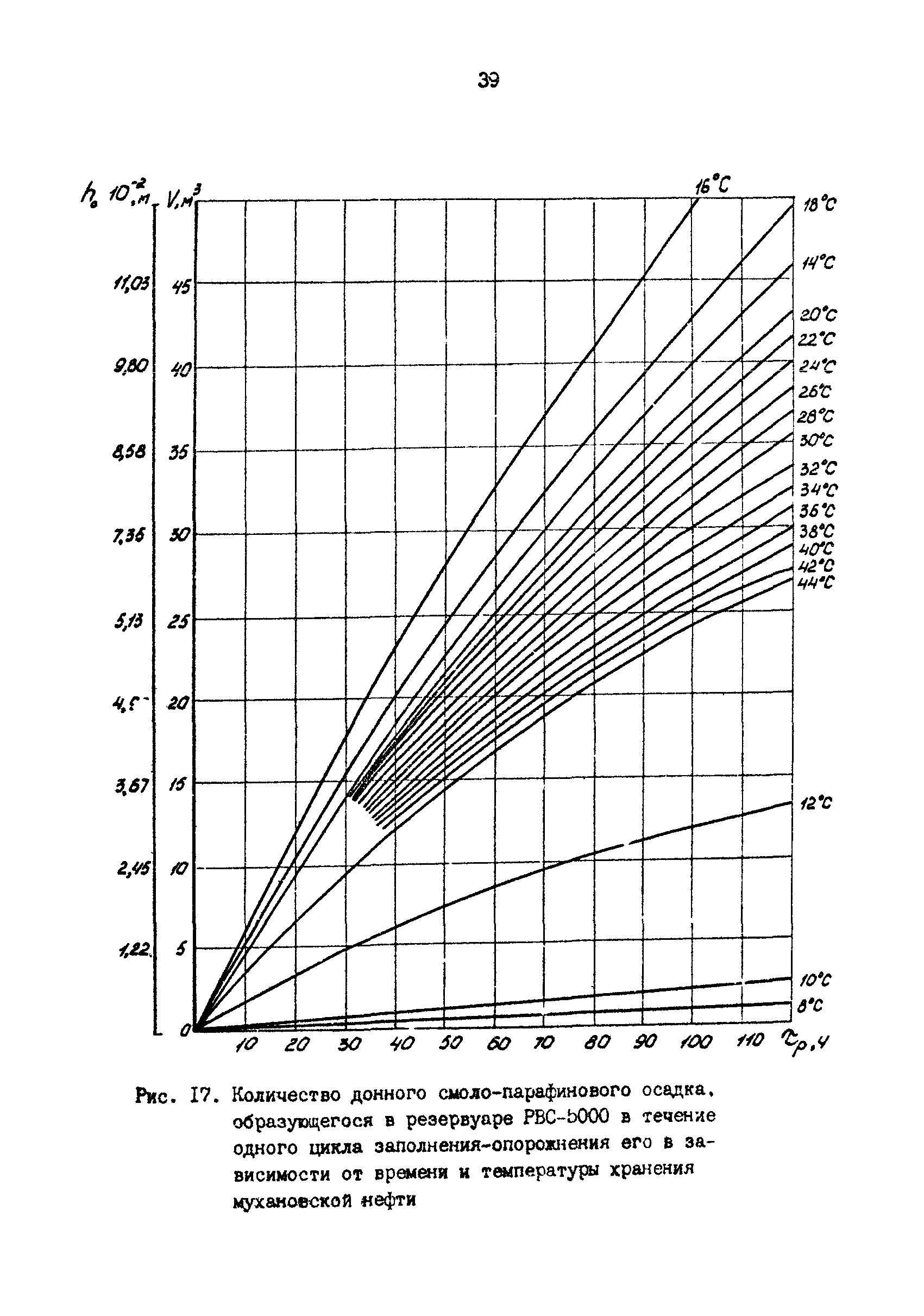 РД 39-30-1053-84