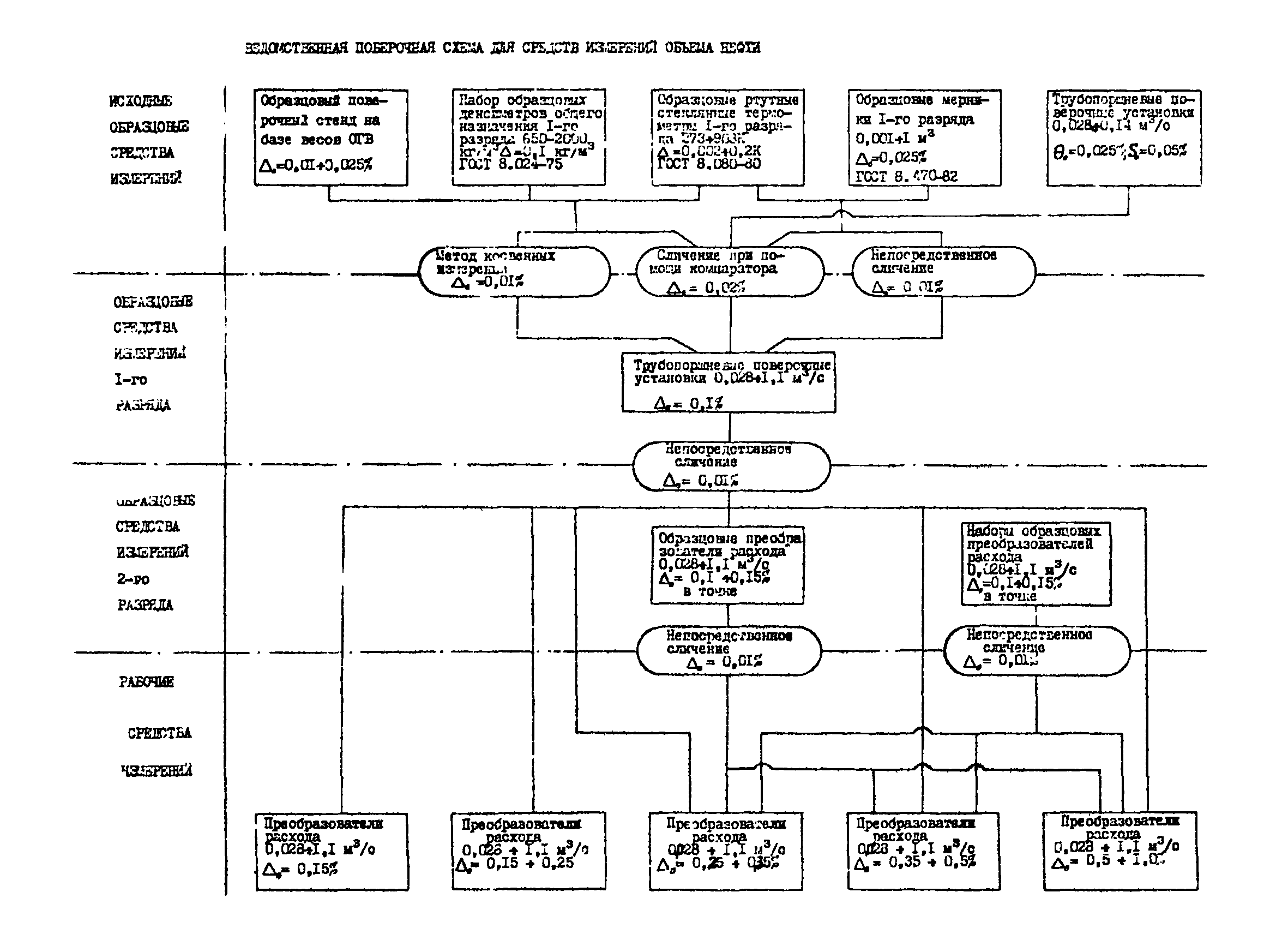 РД 39-5-770-82