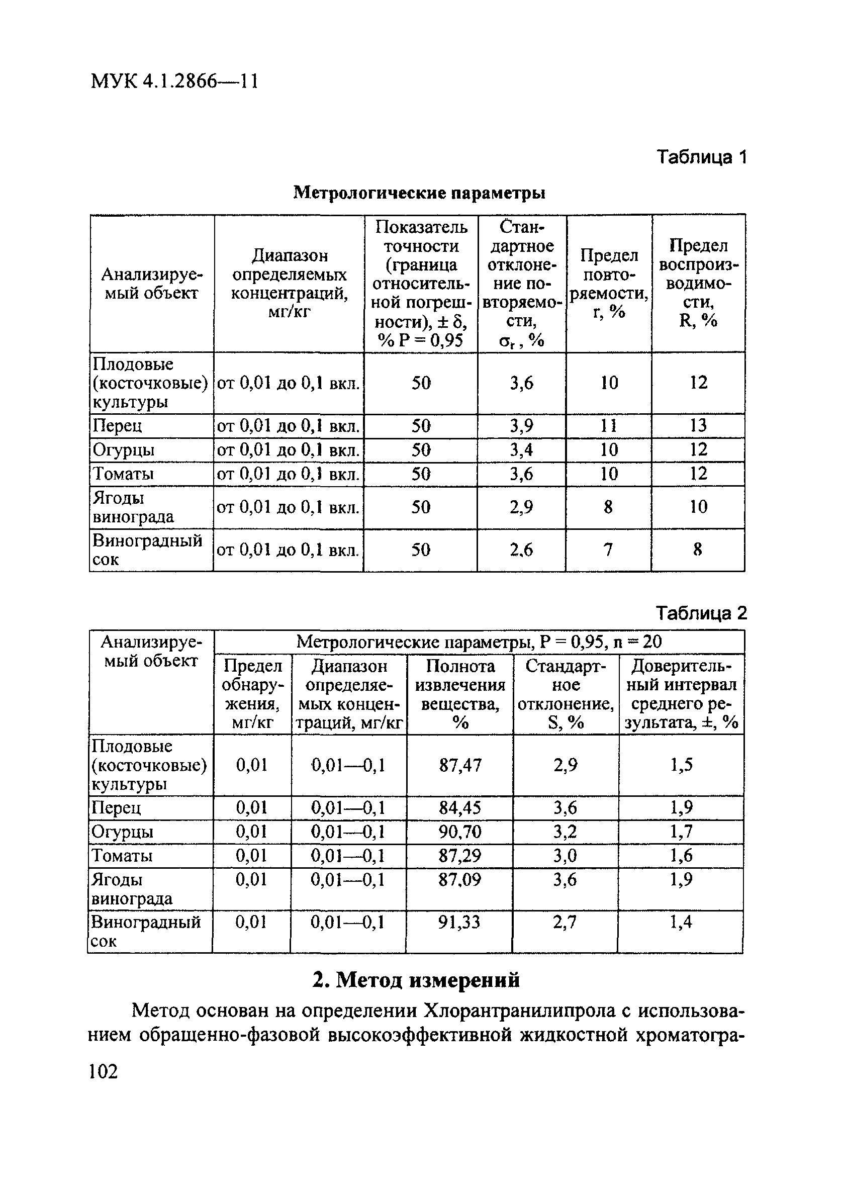 МУК 4.1.2866-11