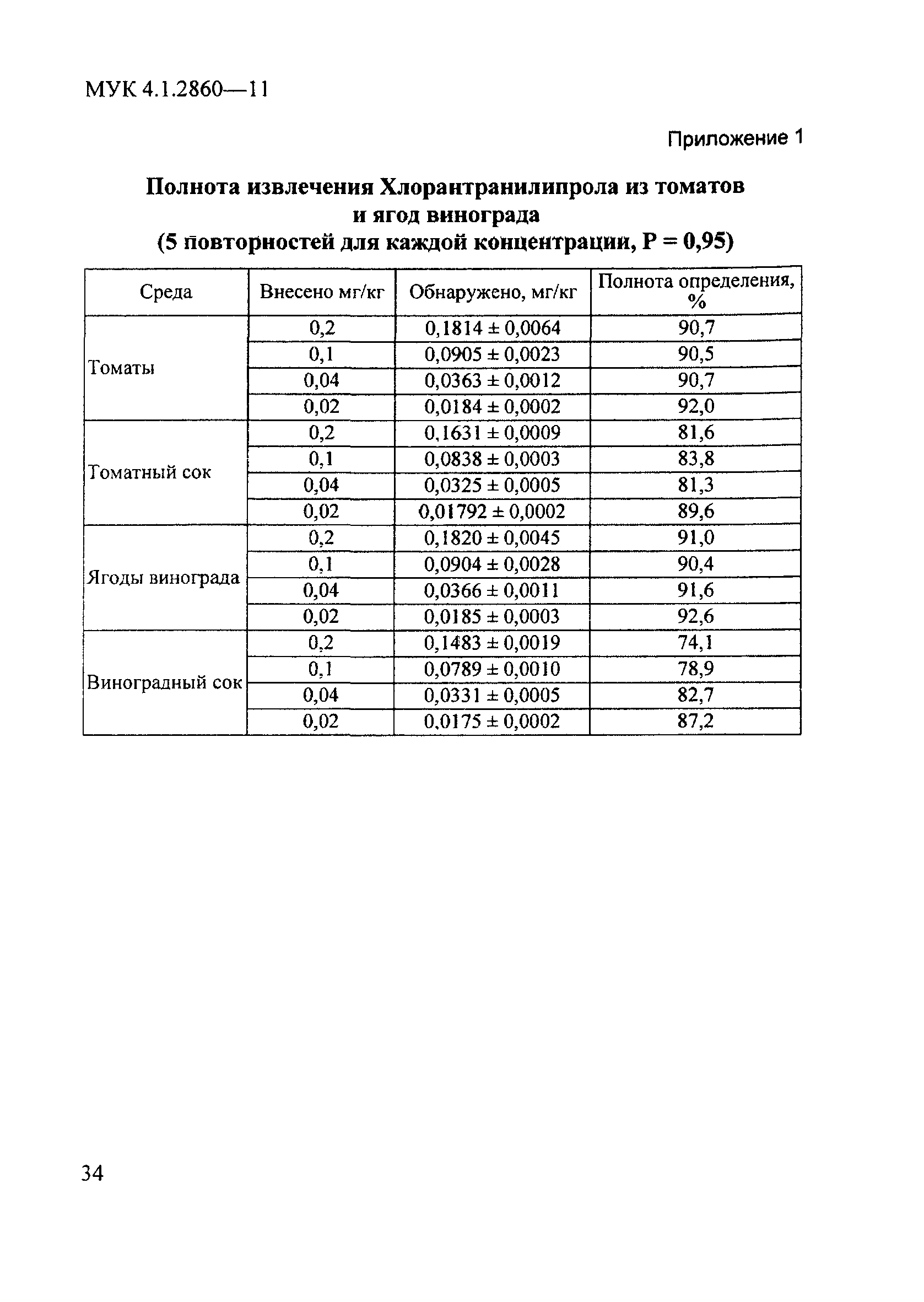 МУК 4.1.2860-11