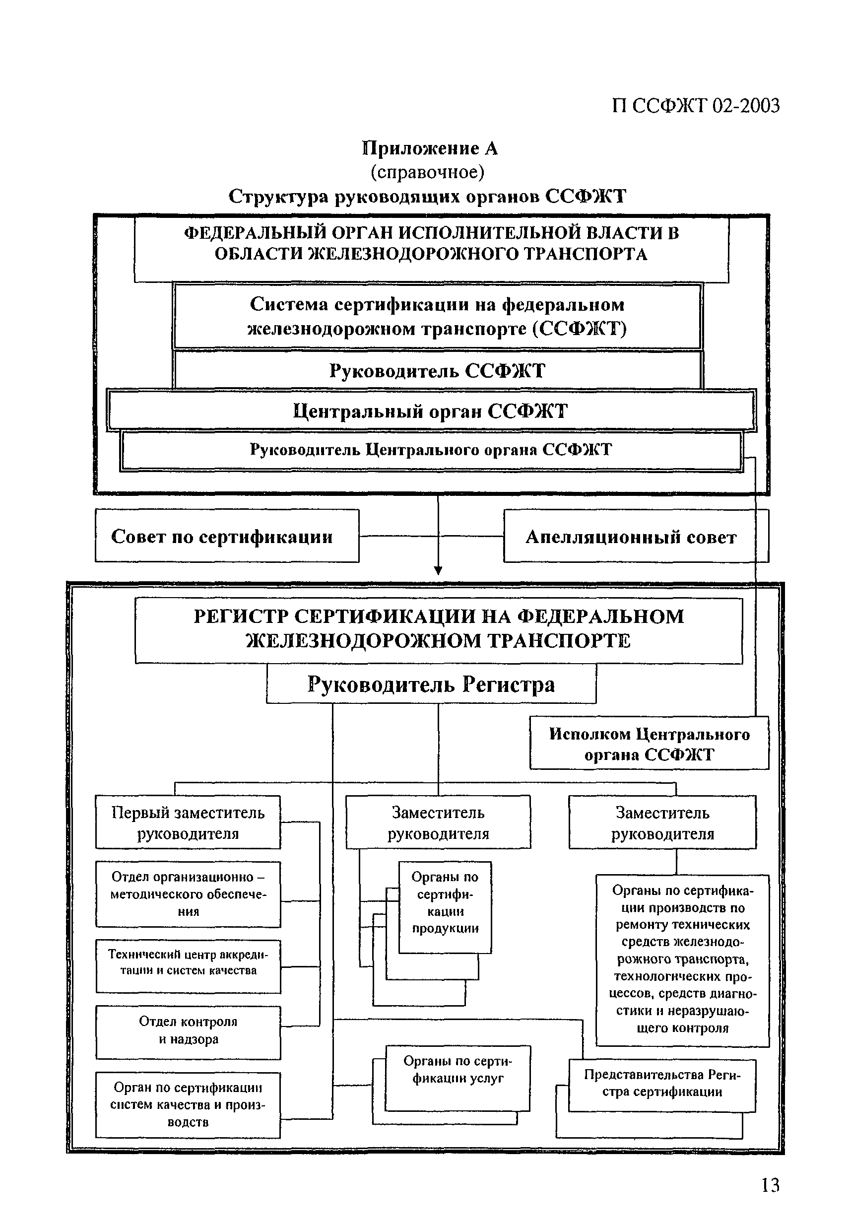 П ССФЖТ 02-2003