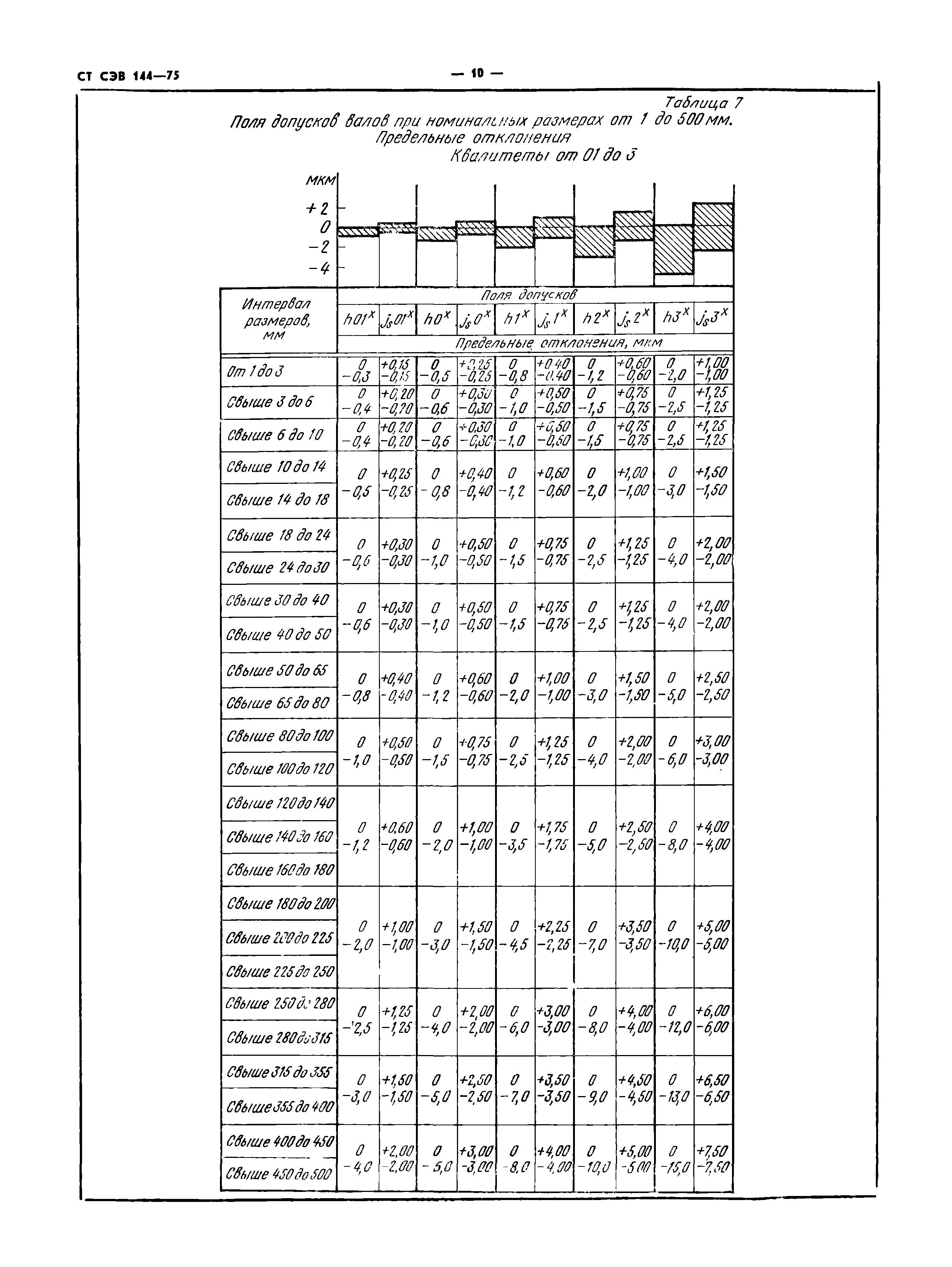 СТ СЭВ 144-75