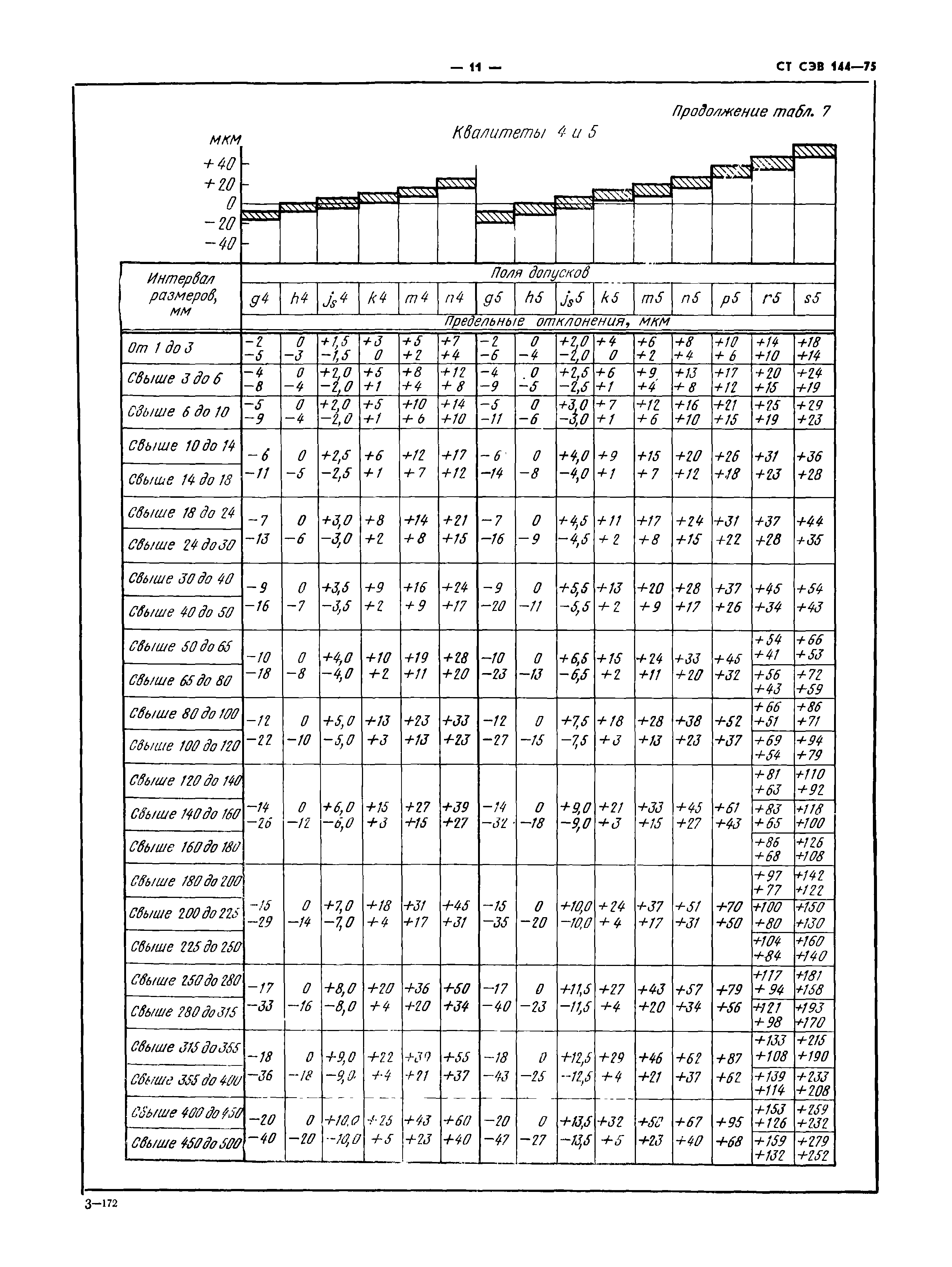 СТ СЭВ 144-75