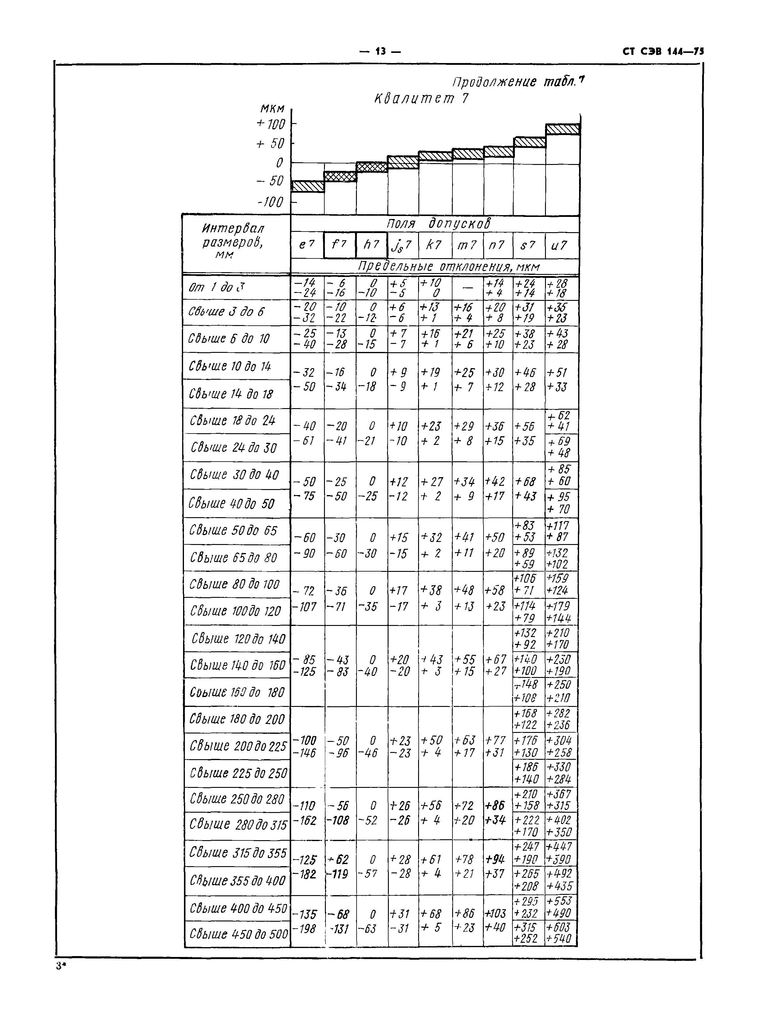 СТ СЭВ 144-75