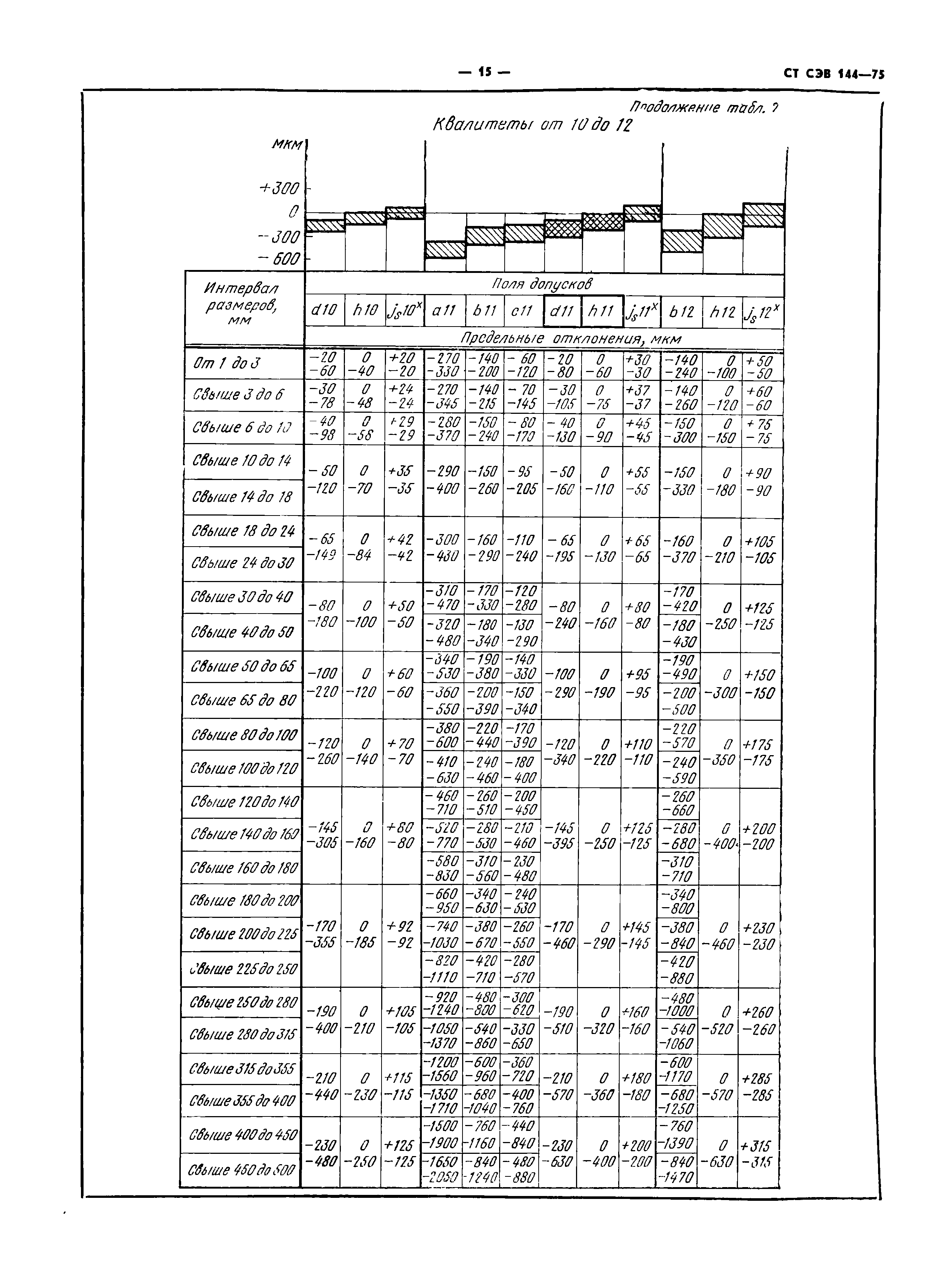 СТ СЭВ 144-75