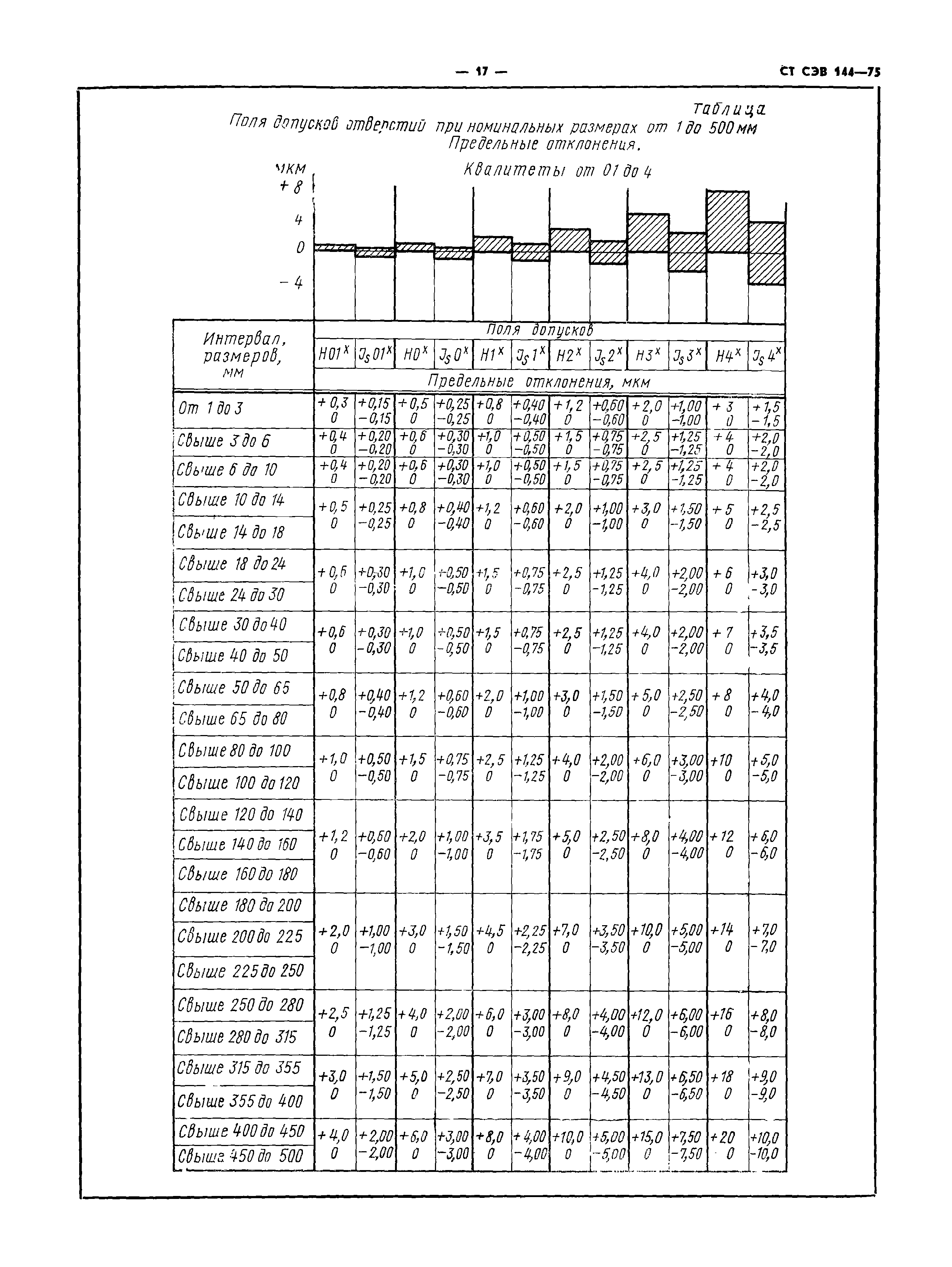 СТ СЭВ 144-75