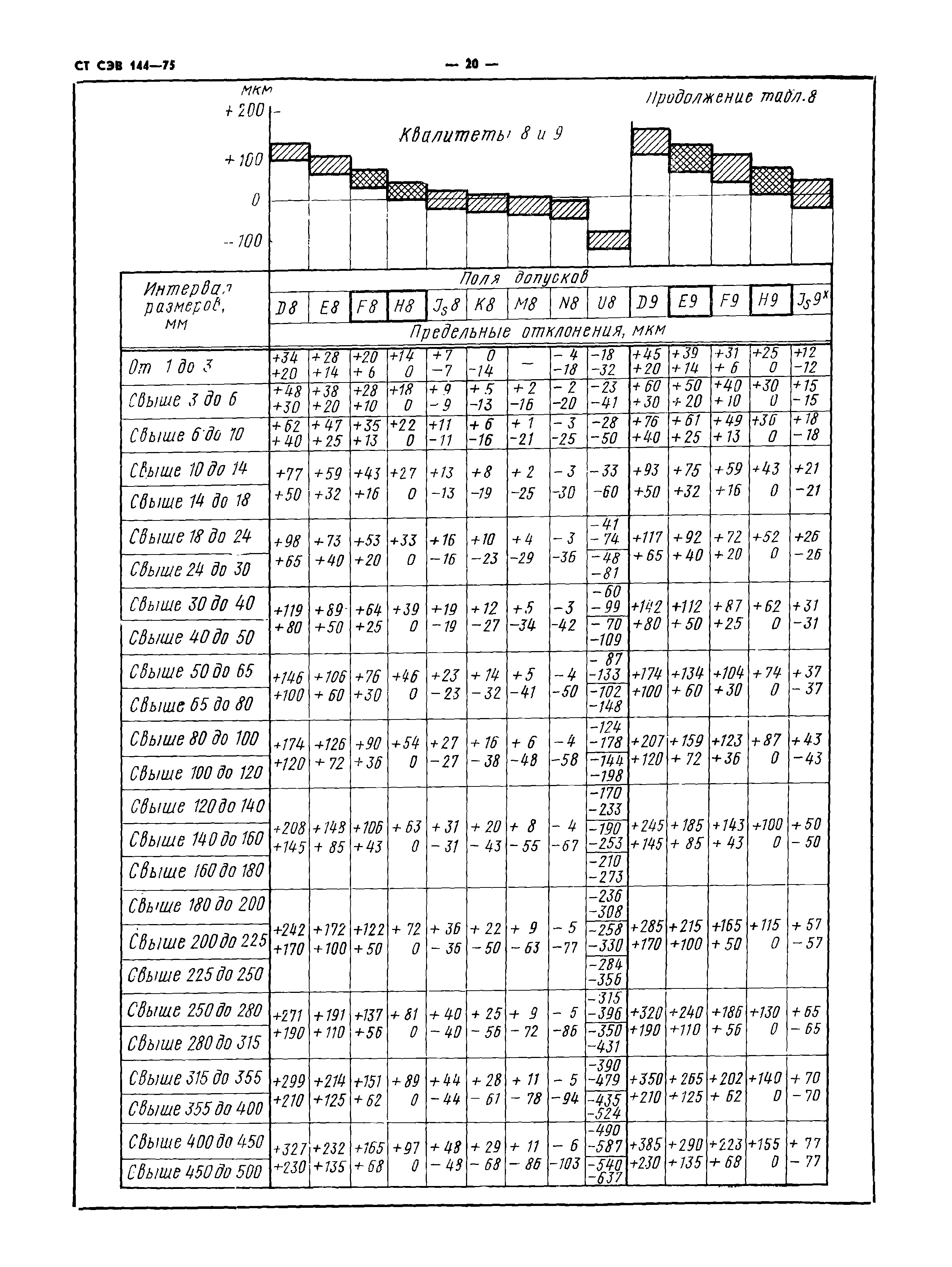 СТ СЭВ 144-75