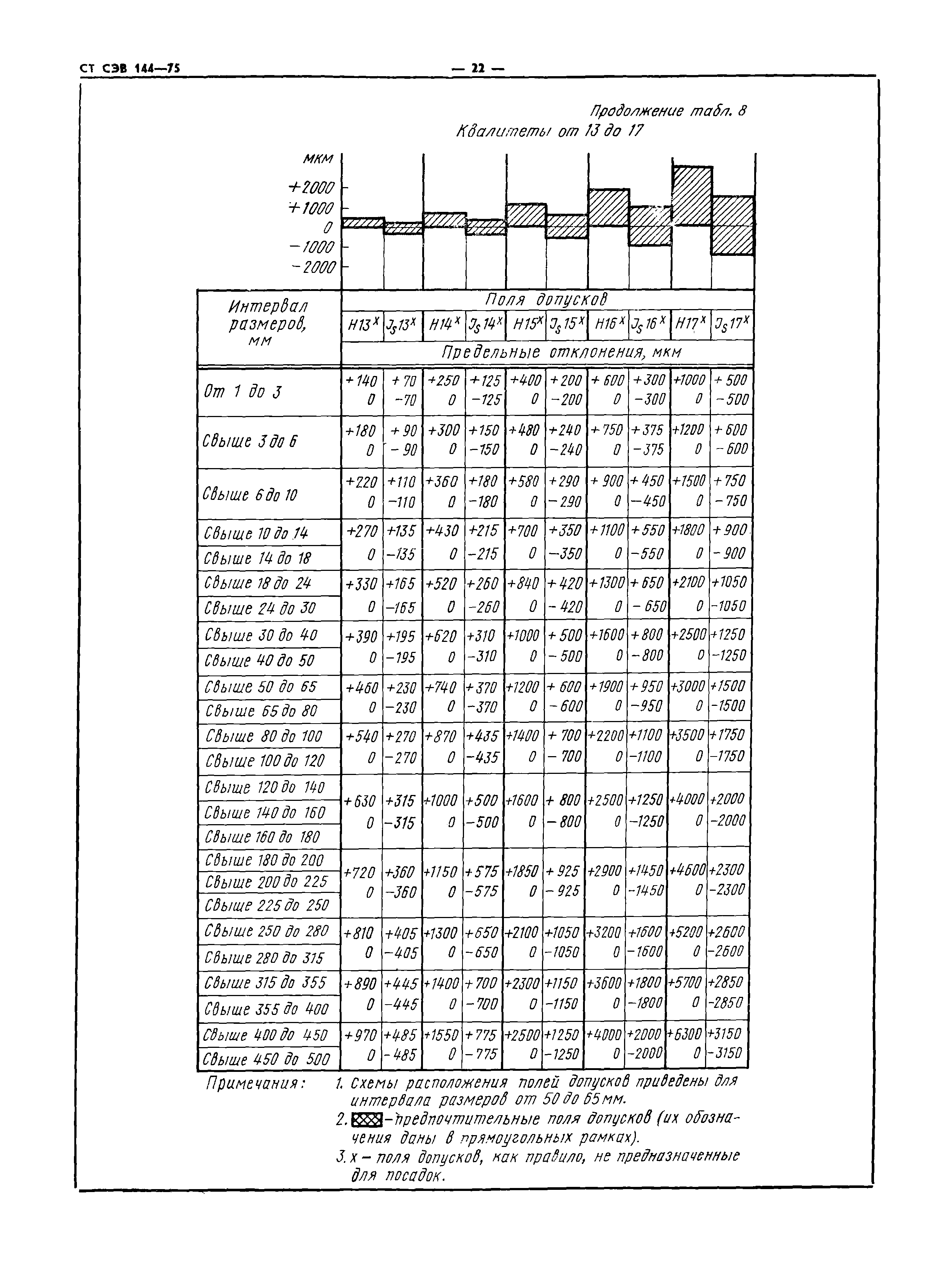 СТ СЭВ 144-75