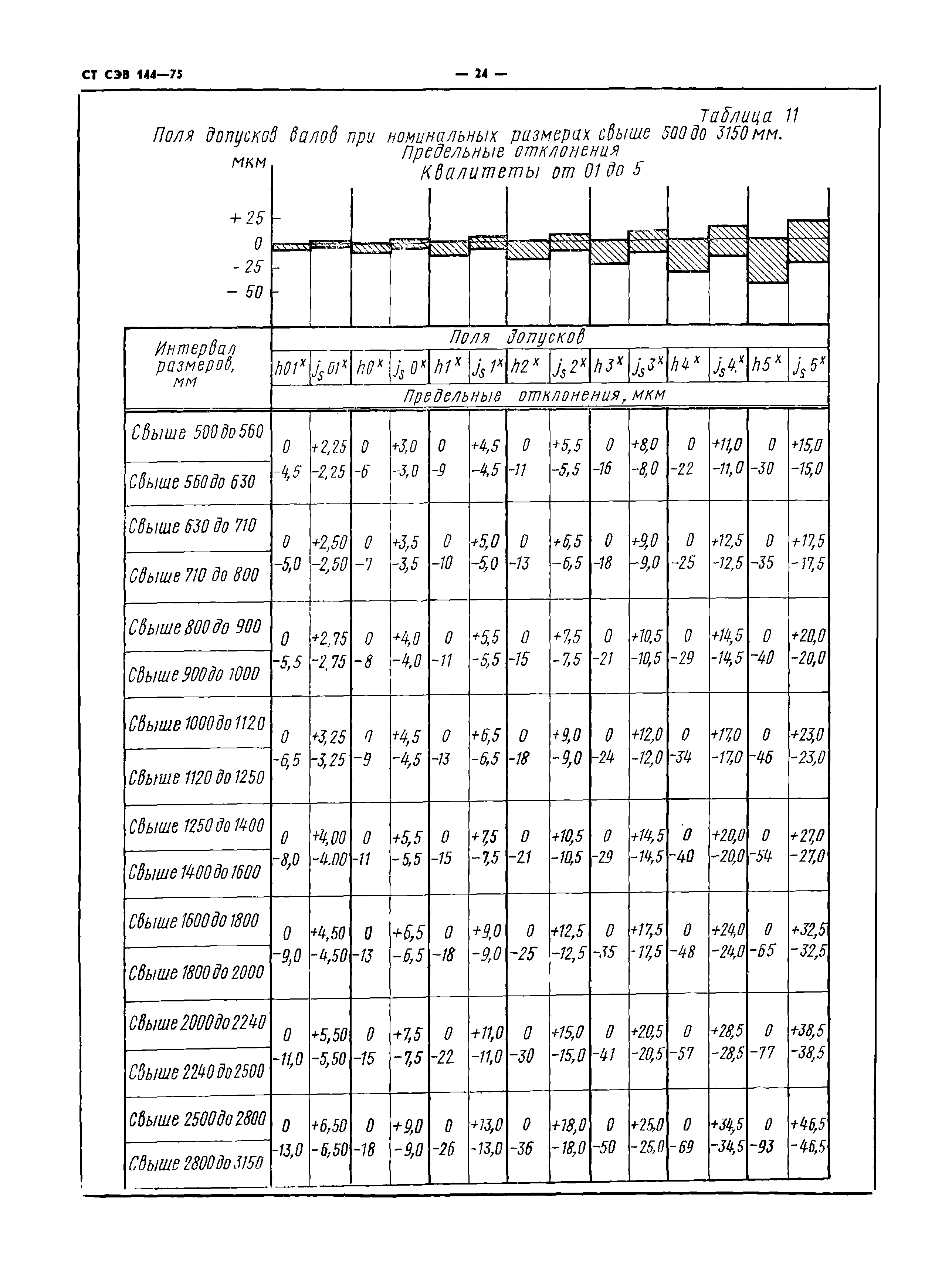 СТ СЭВ 144-75