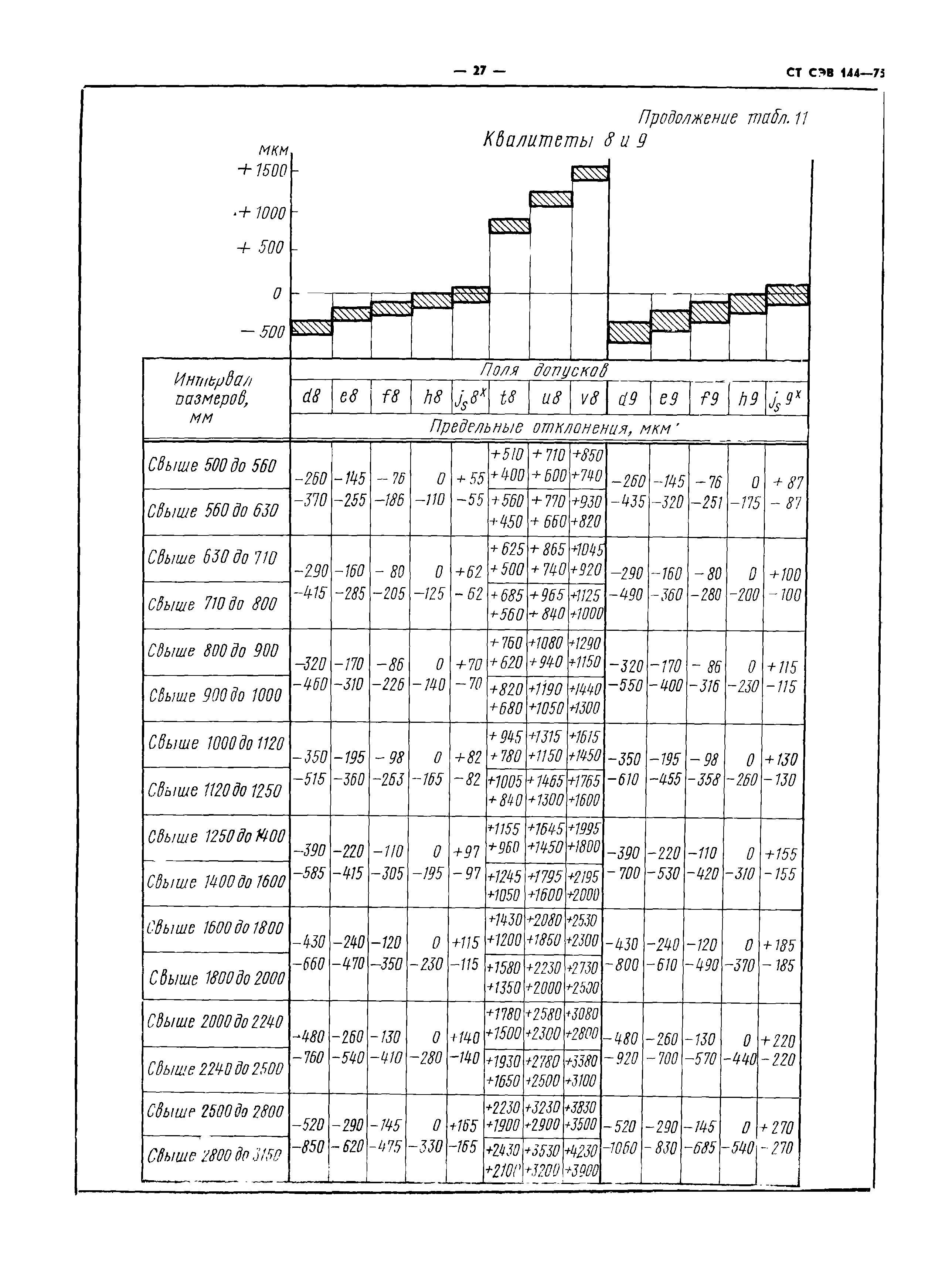 СТ СЭВ 144-75