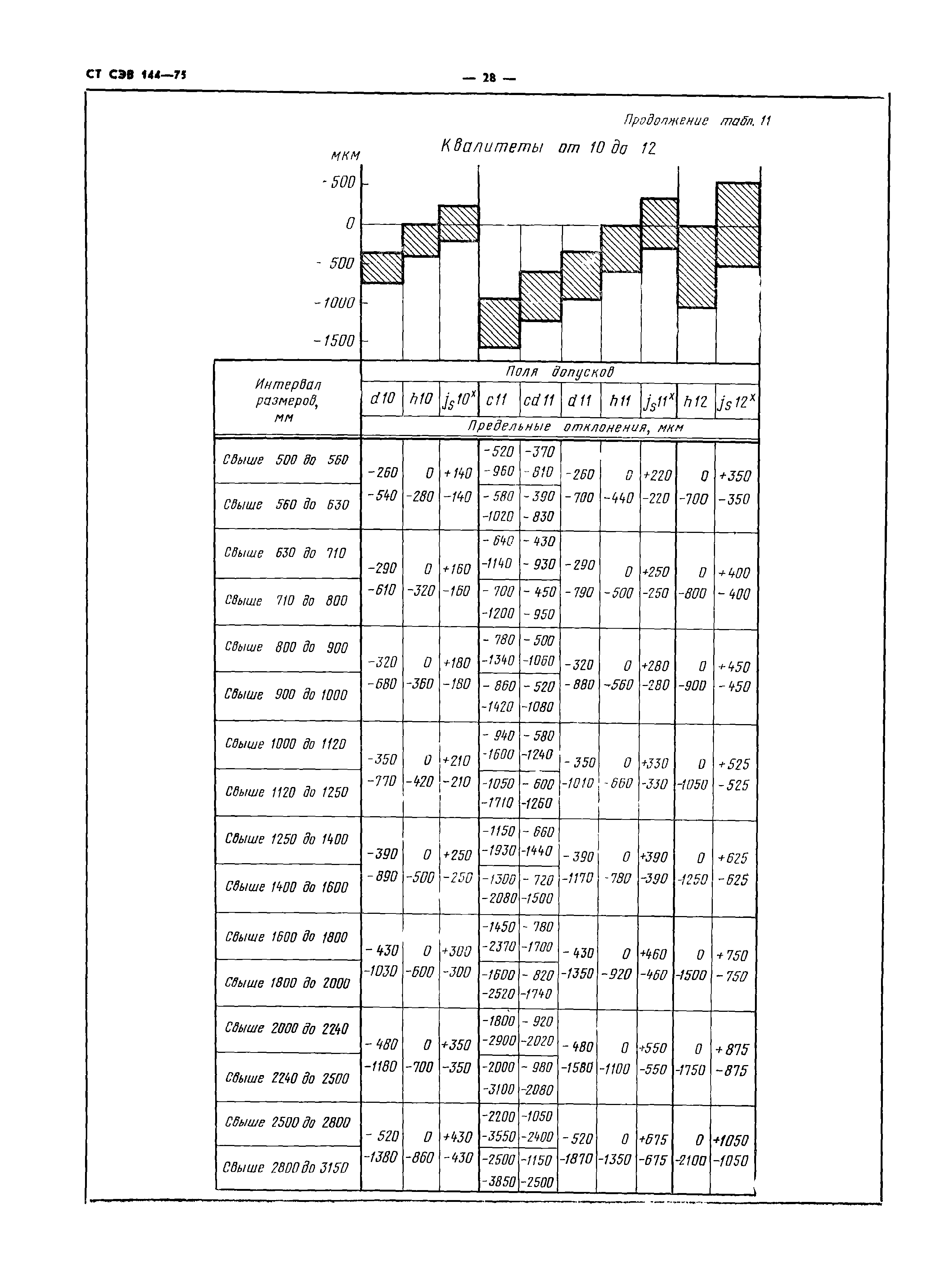 СТ СЭВ 144-75