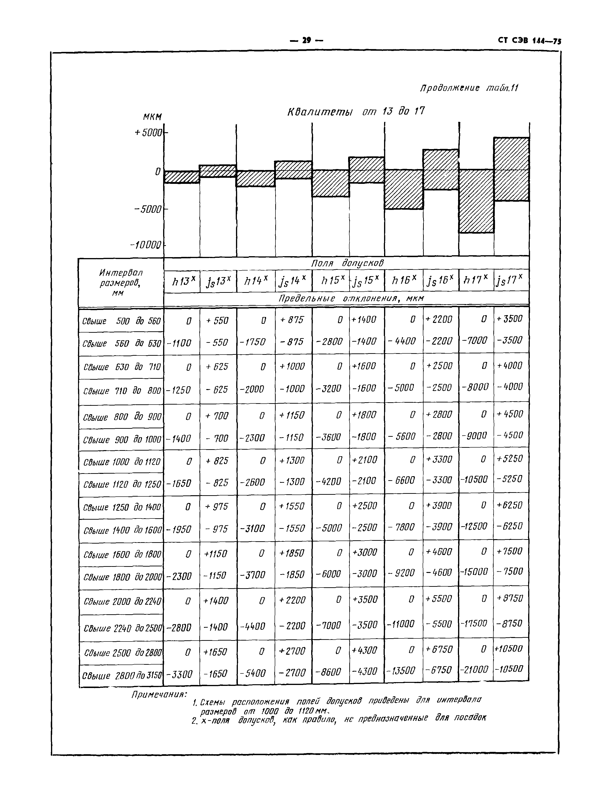 СТ СЭВ 144-75