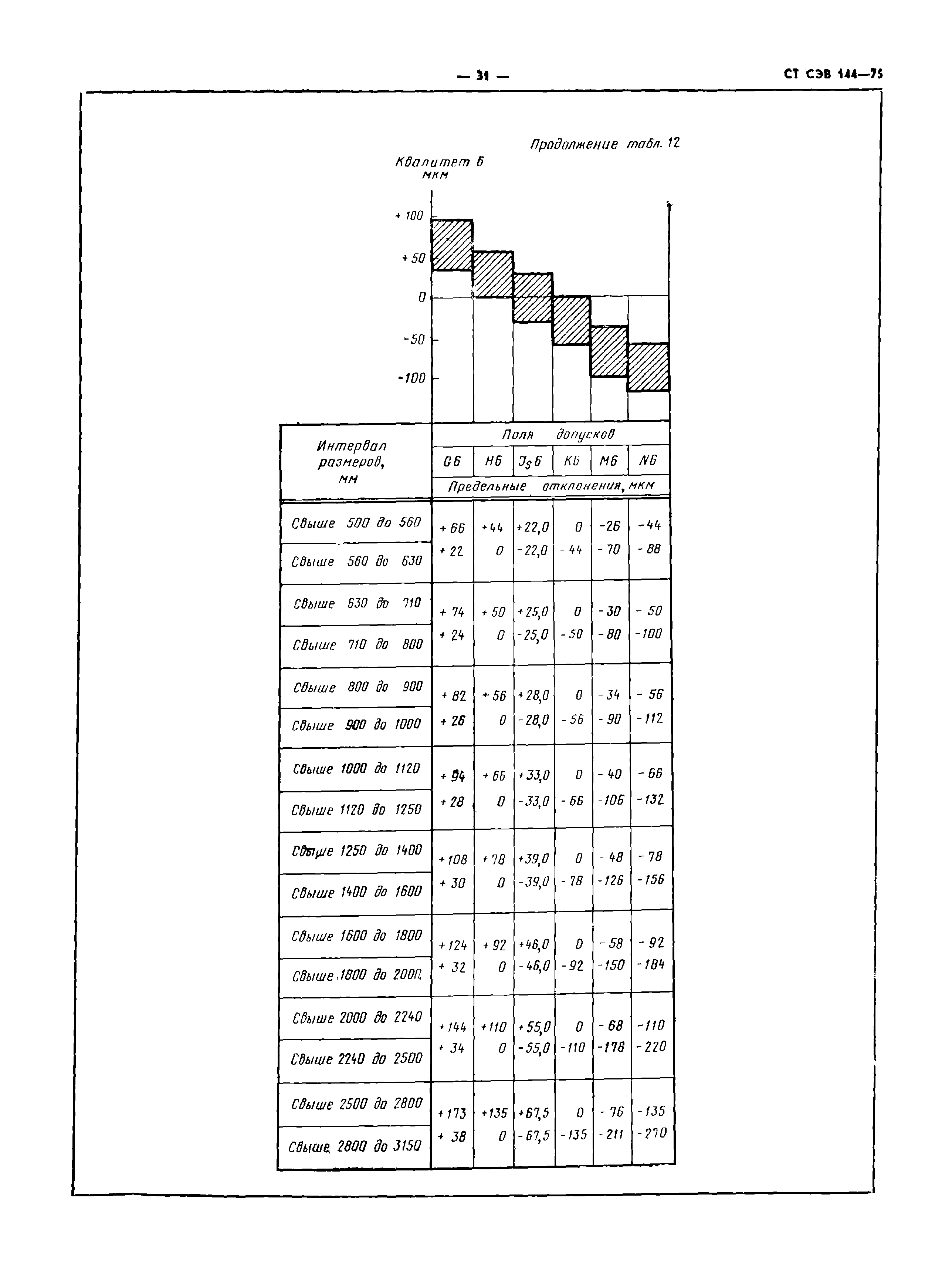 СТ СЭВ 144-75