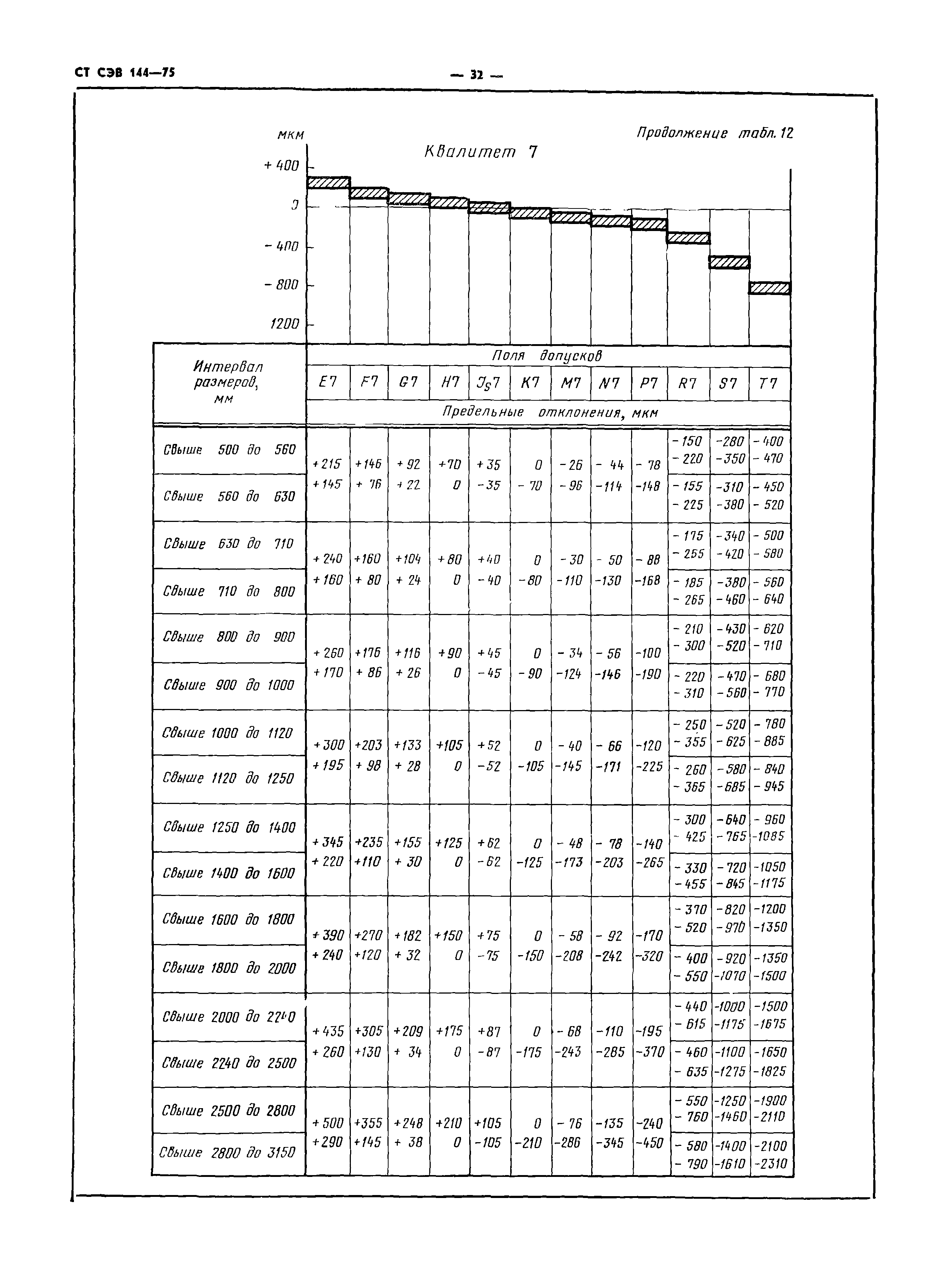 СТ СЭВ 144-75