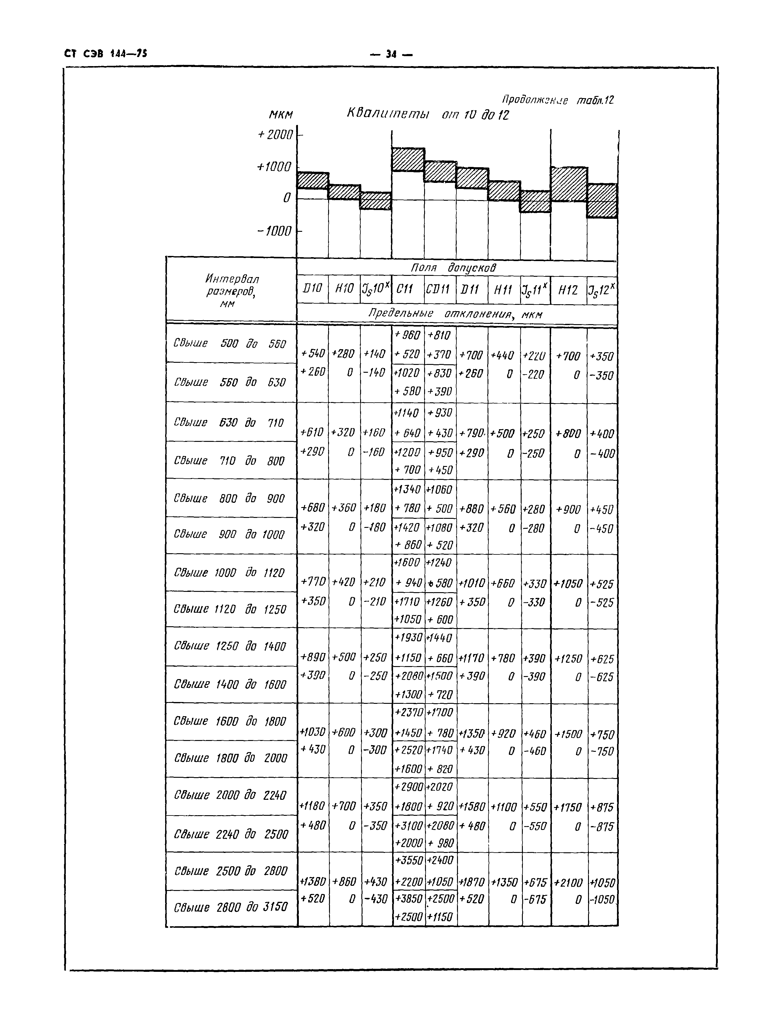 СТ СЭВ 144-75