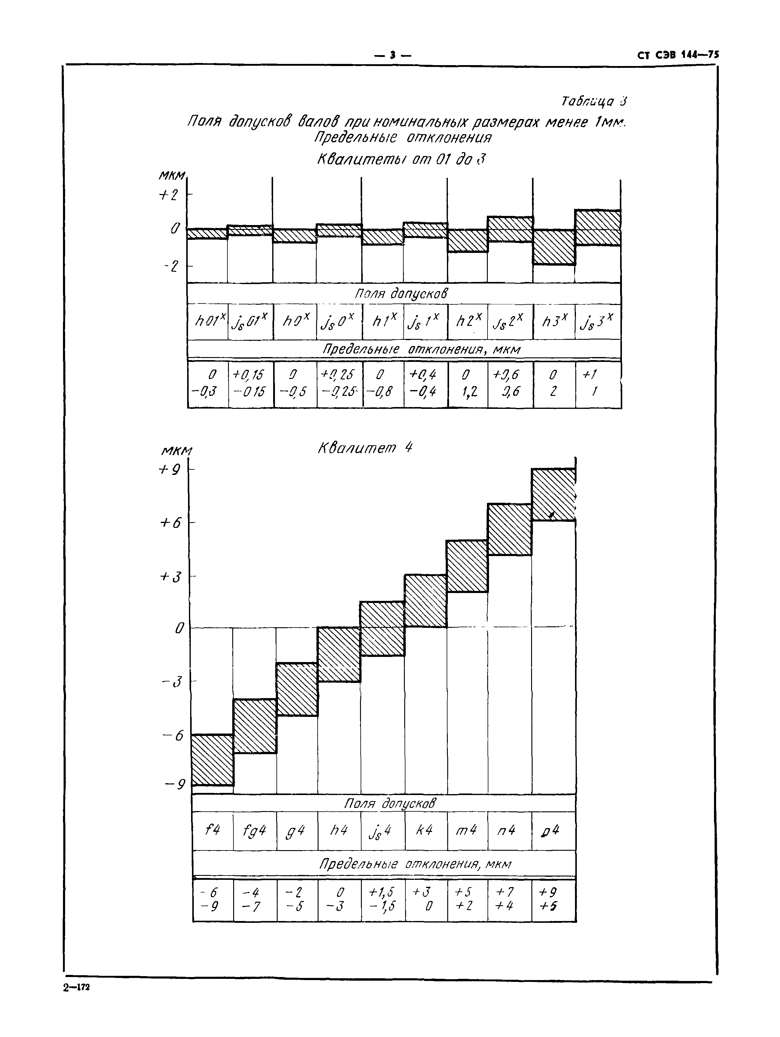 СТ СЭВ 144-75