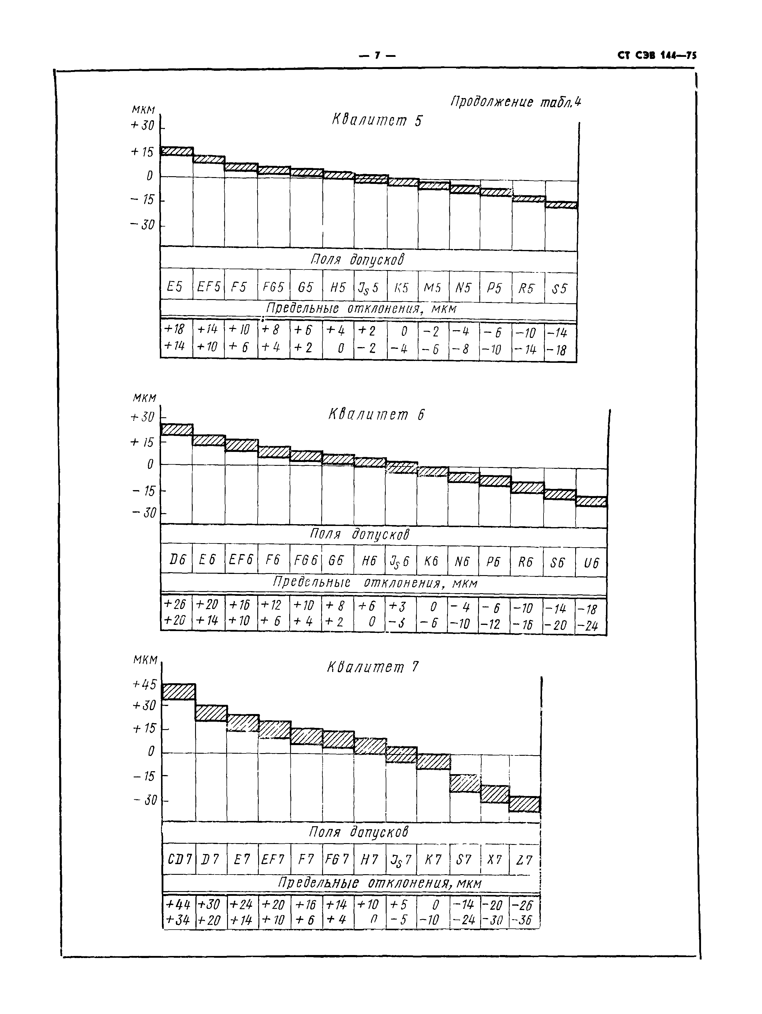 СТ СЭВ 144-75