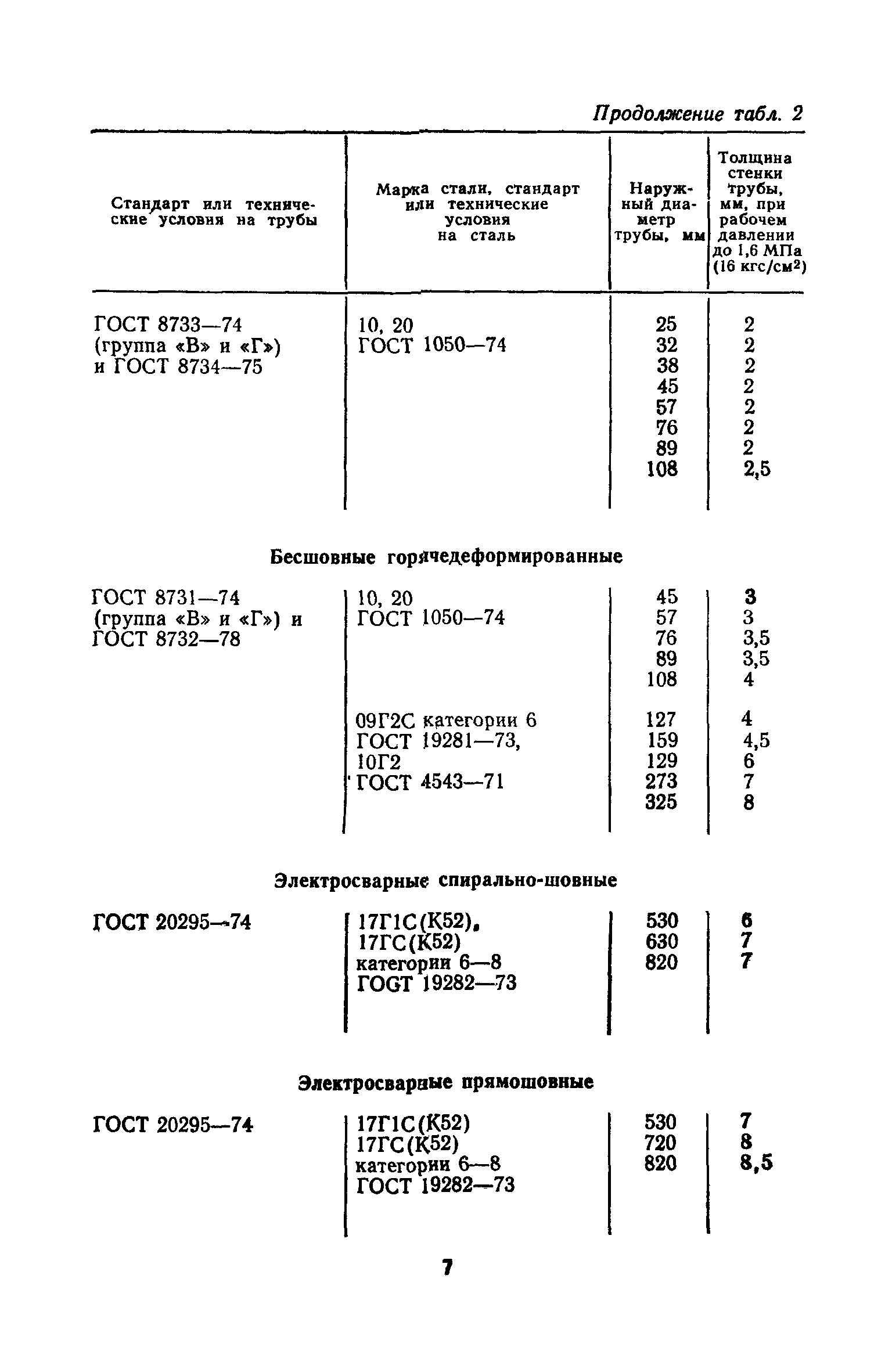 Пособие к СНиП II-37-76