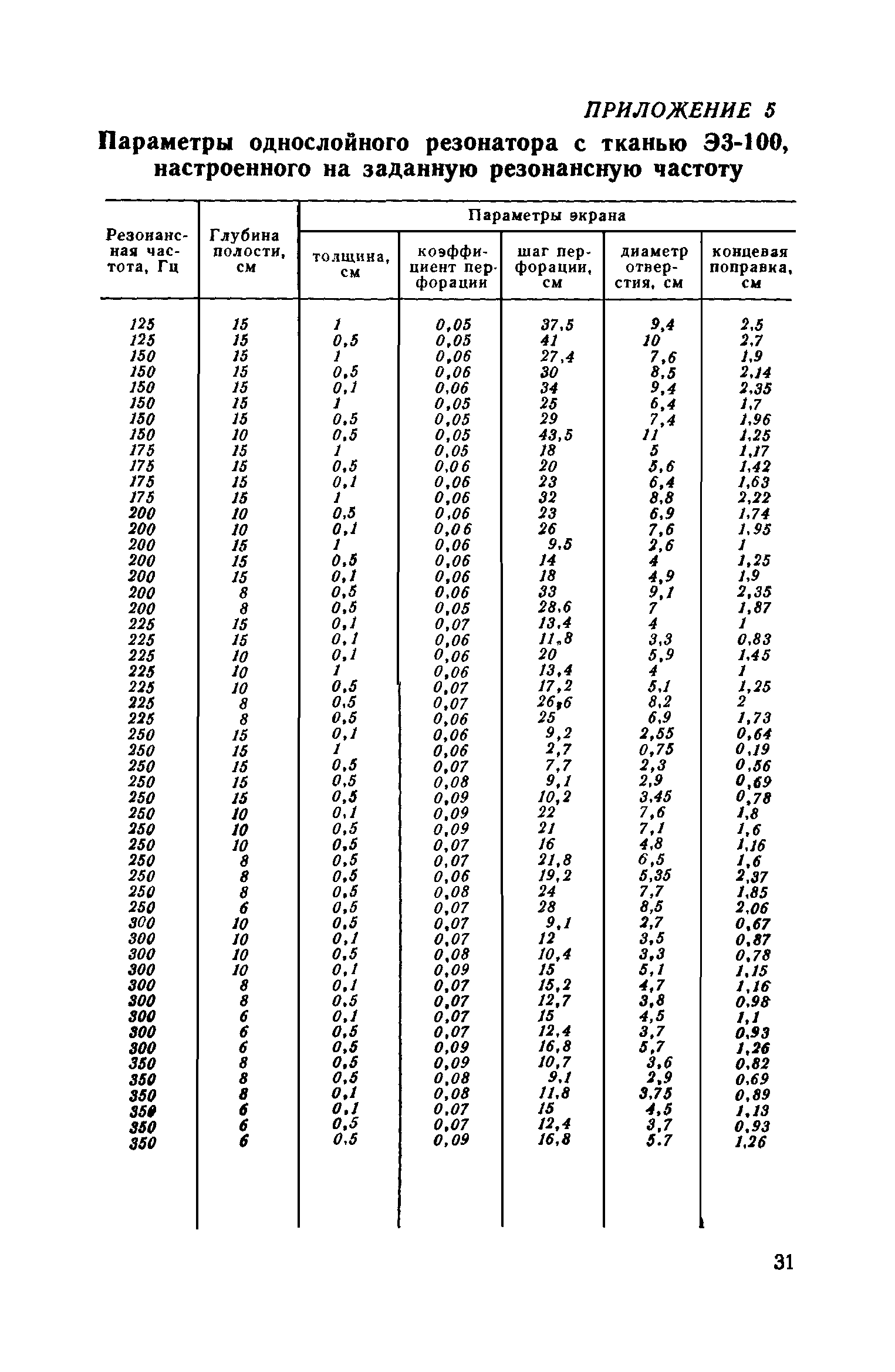 Пособие к СНиП II-12-77