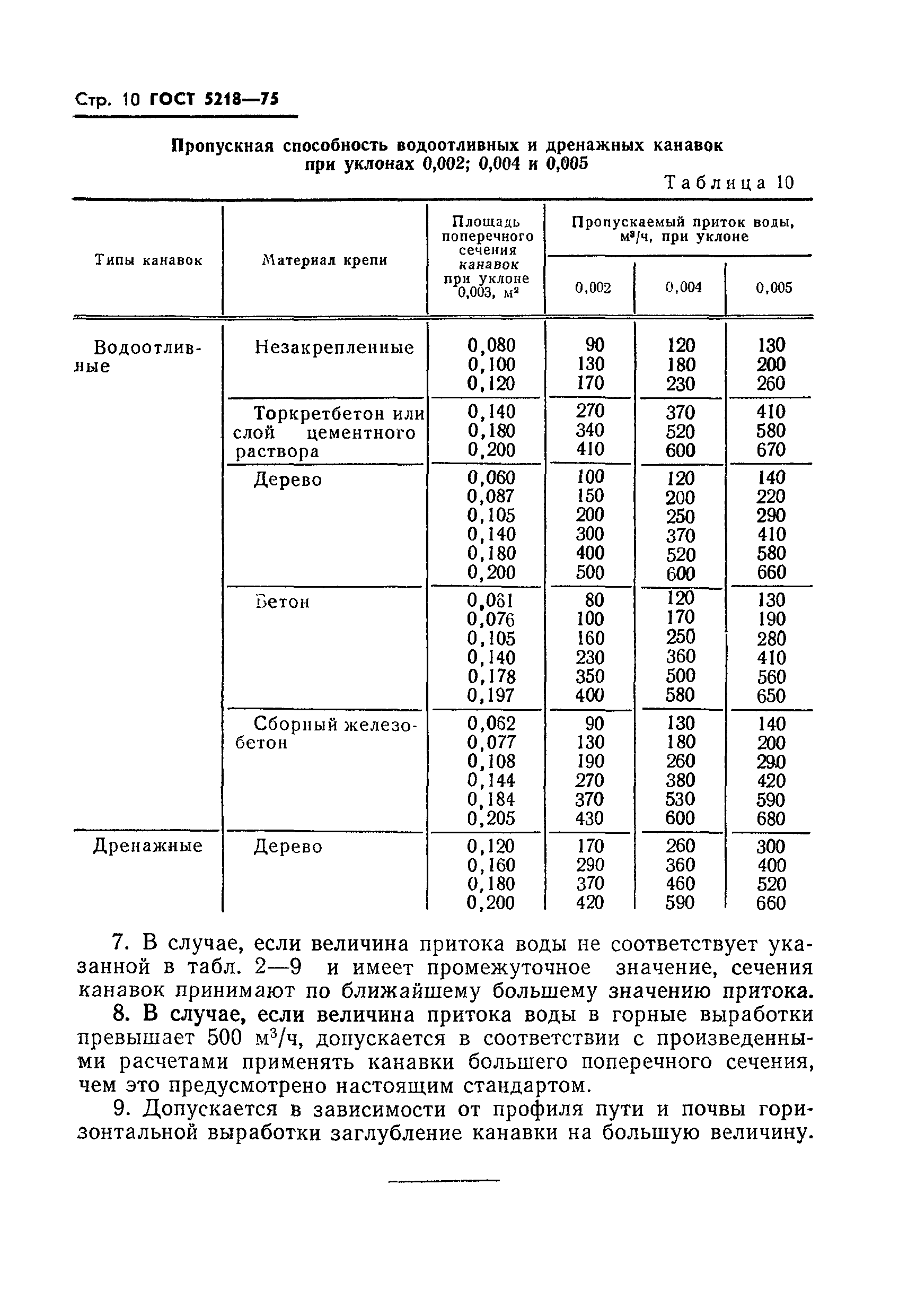 ГОСТ 5218-75