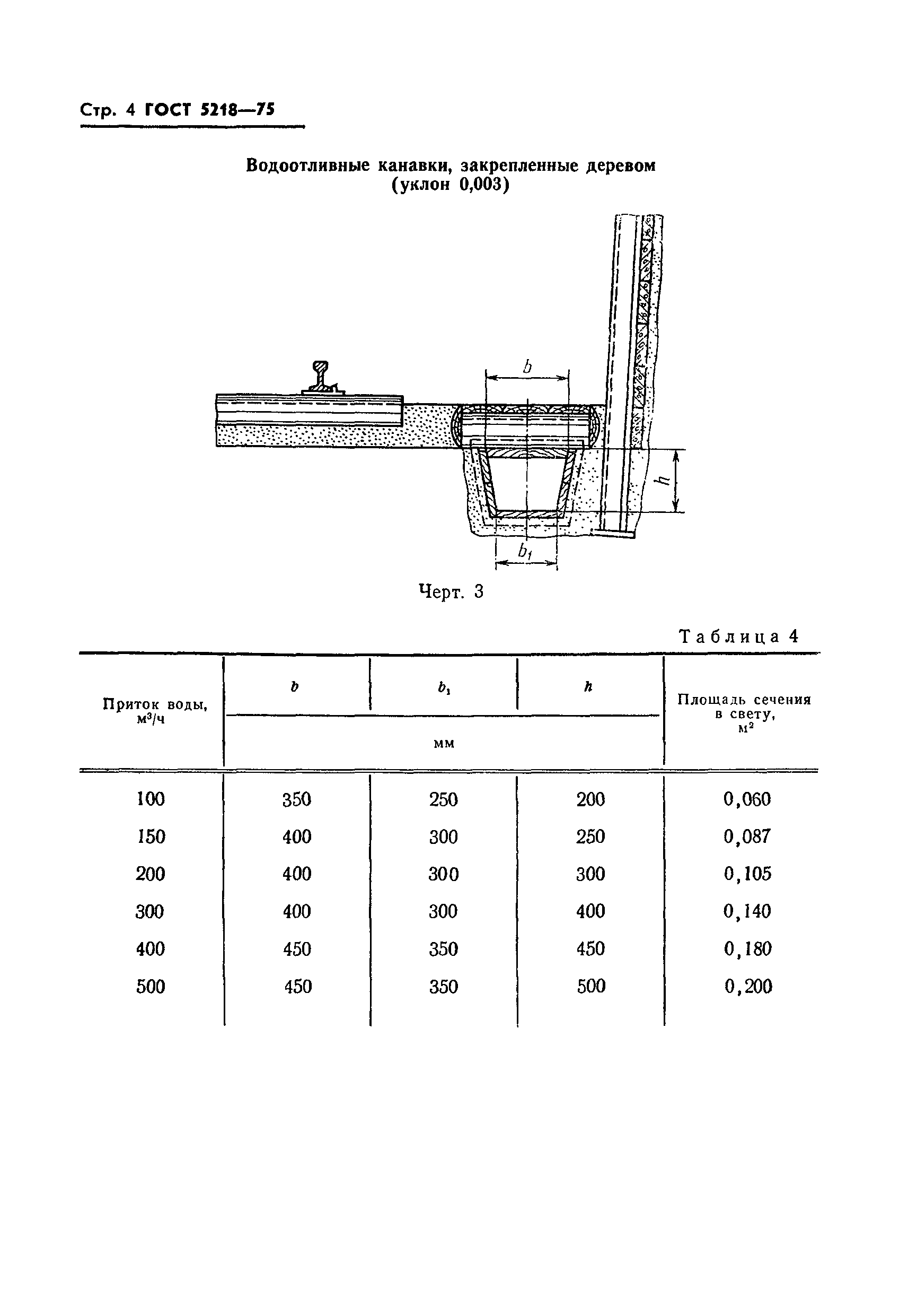 ГОСТ 5218-75