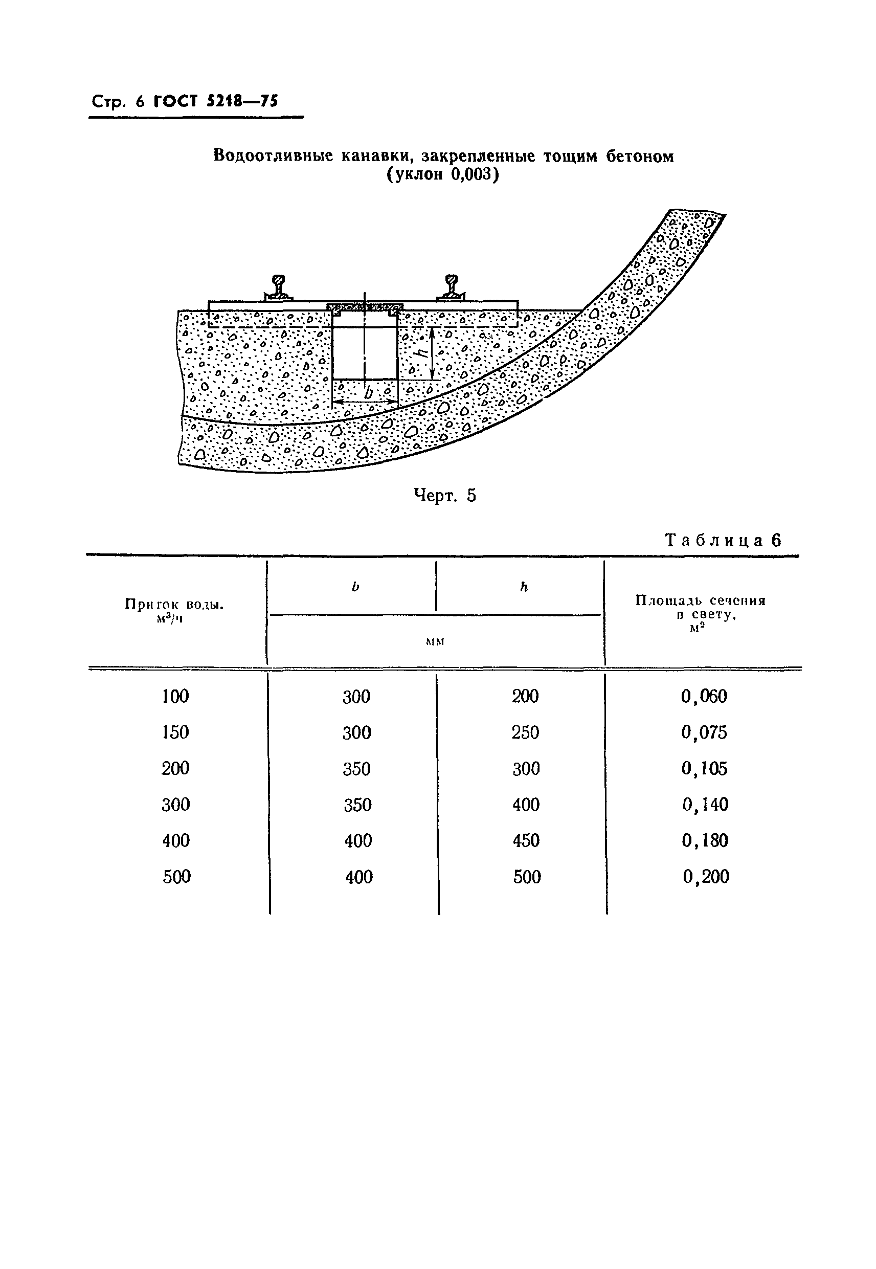 ГОСТ 5218-75