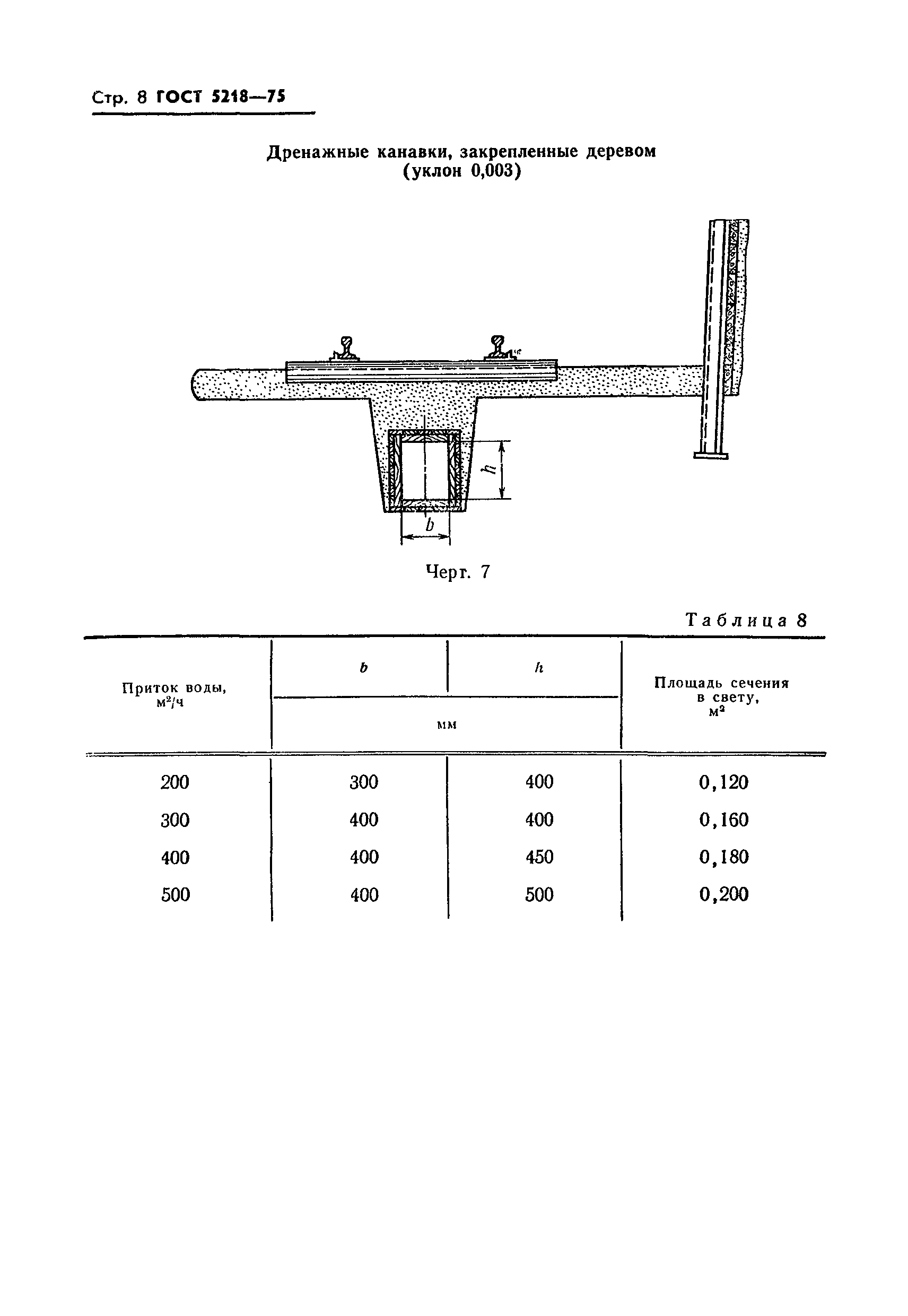 ГОСТ 5218-75